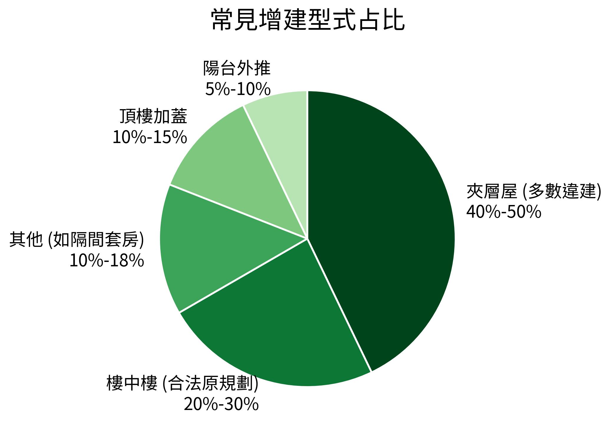 常見增建型式占比餅圖