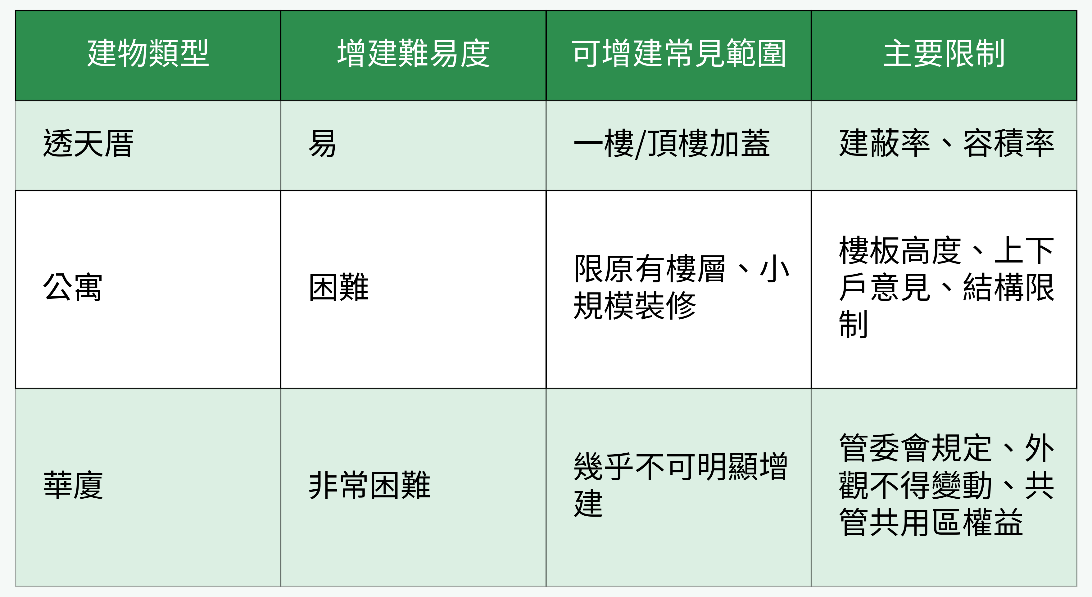 建物類型可增建範圍比較