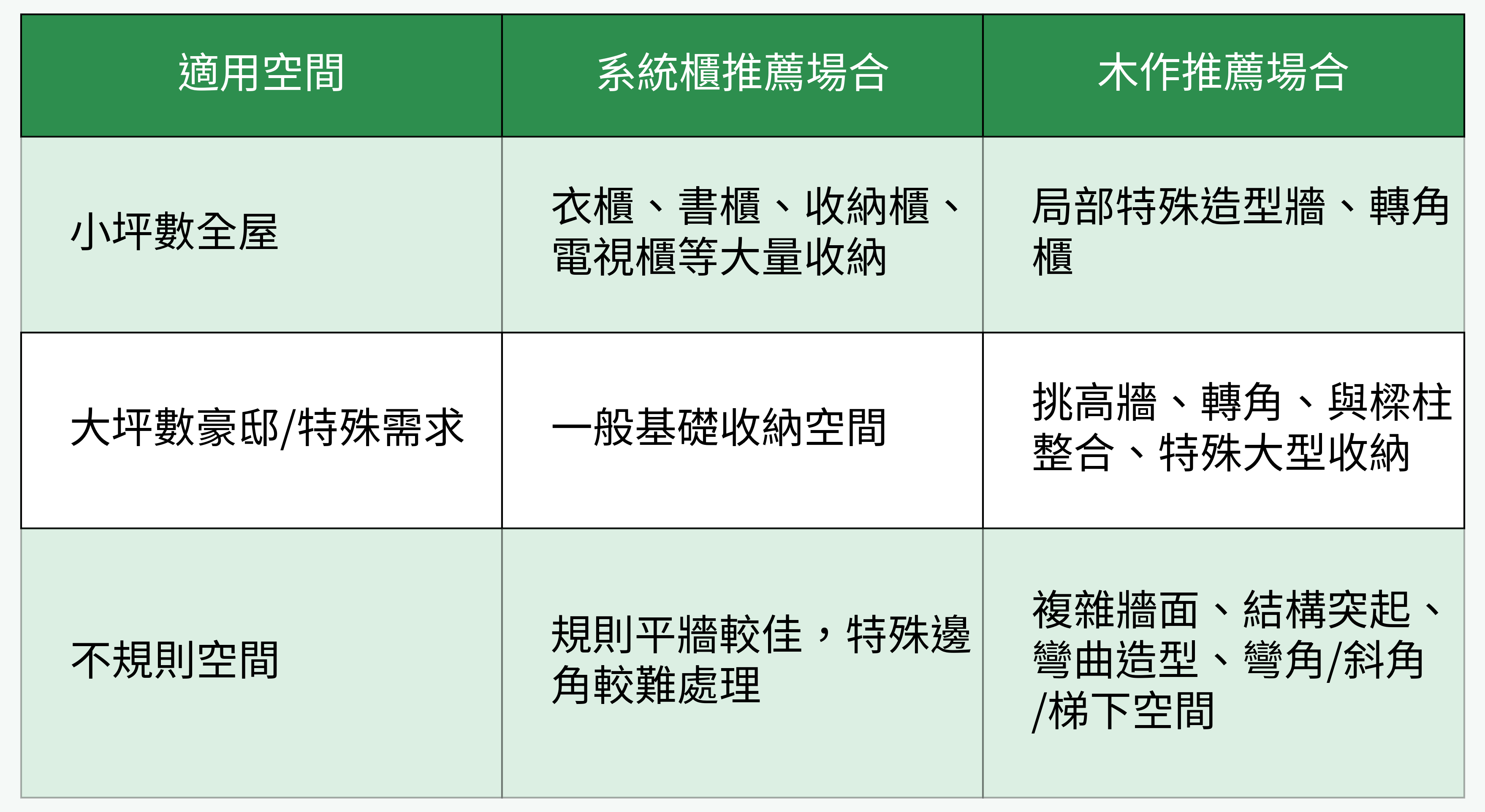 適用空間場合對比表格