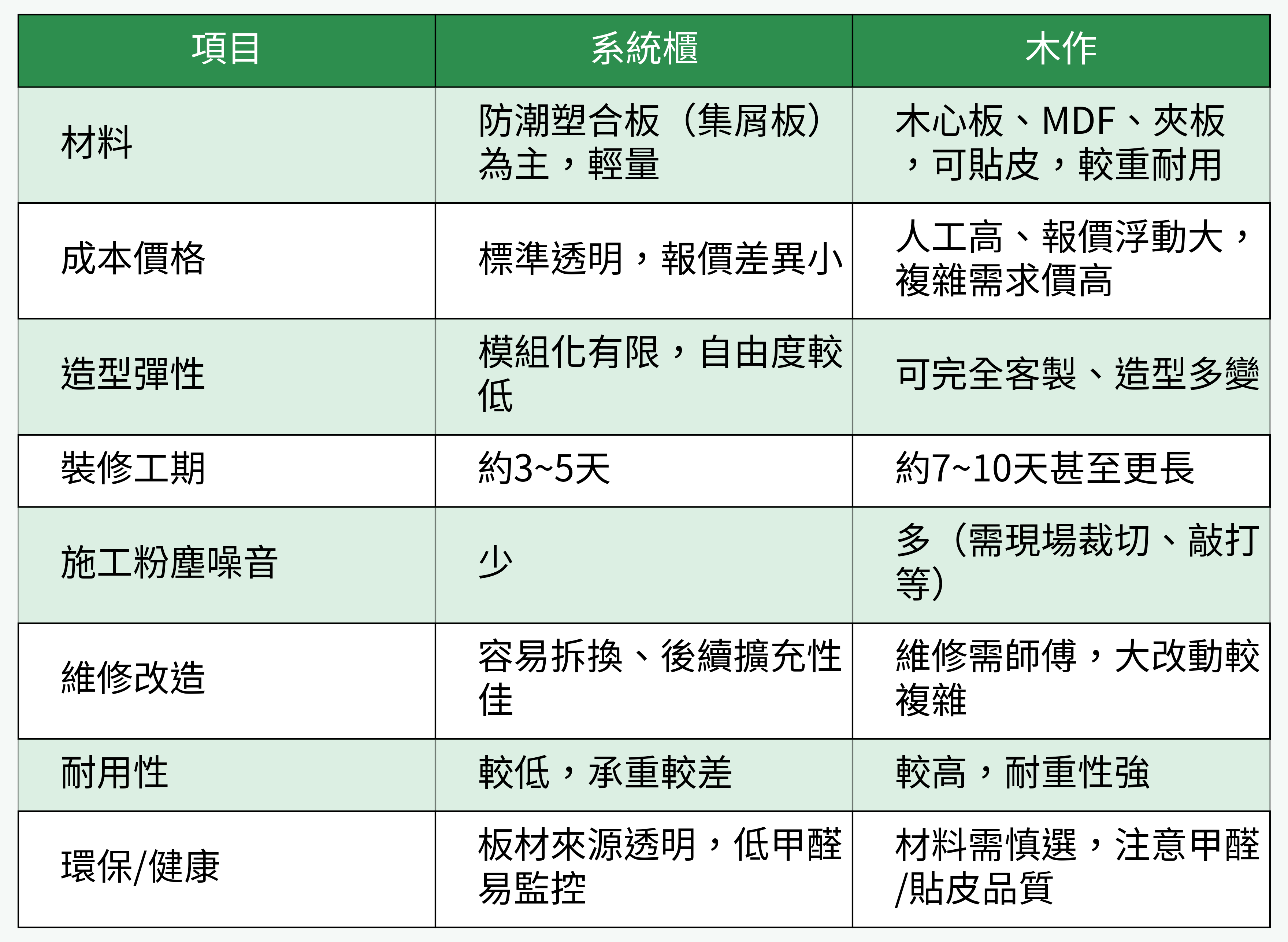 系統櫃木作全方位對比表格