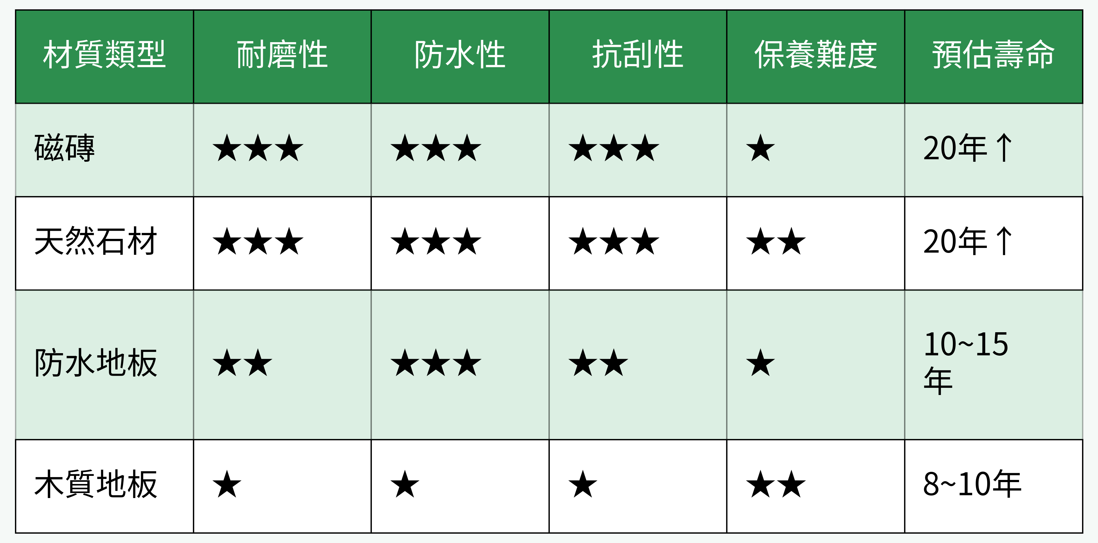 玄關常見地材性能對比表