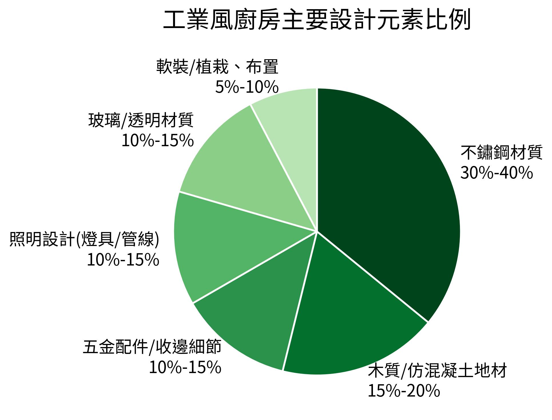 工業風廚房主要設計元素比例