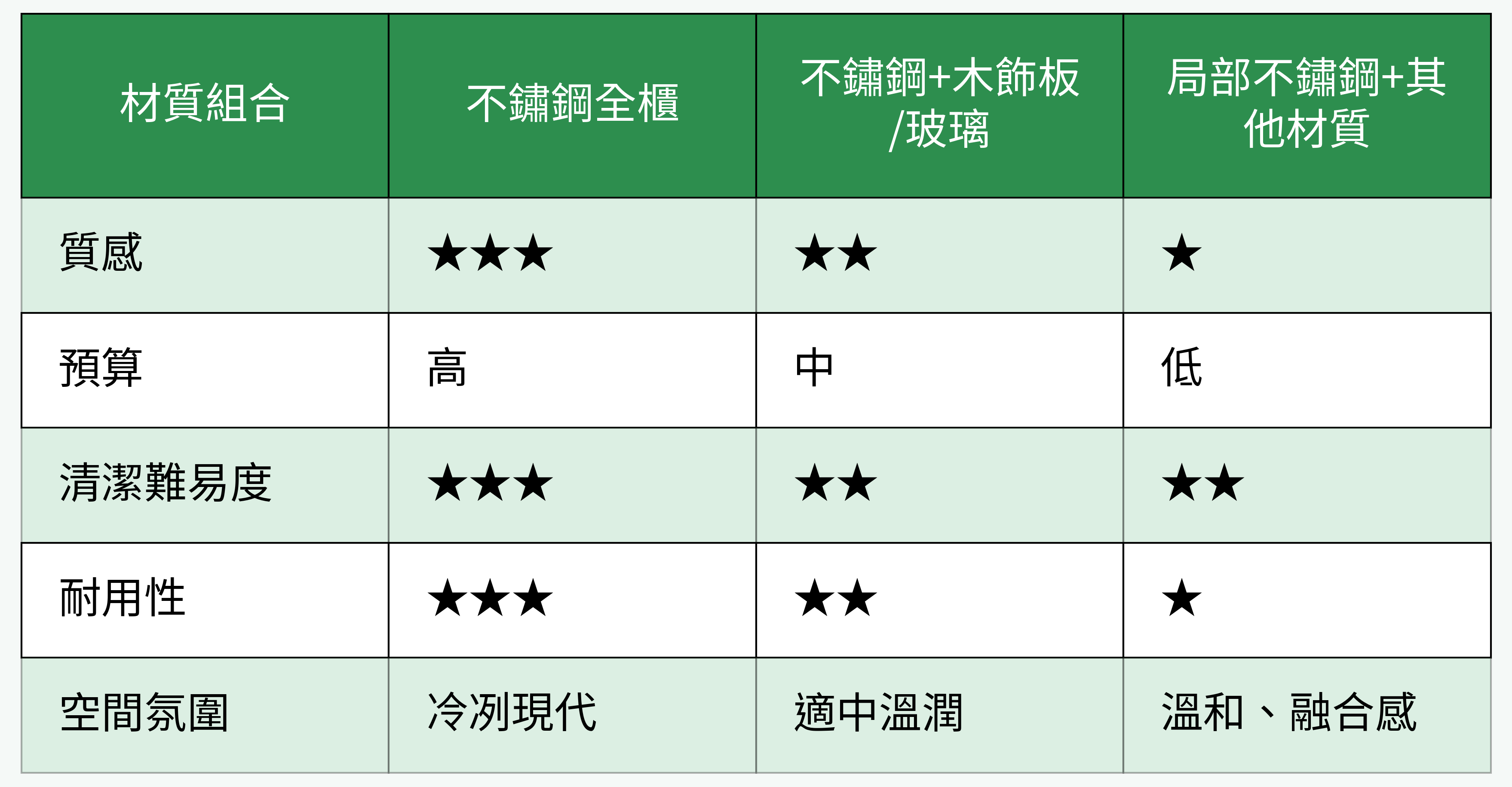 櫥櫃材質混搭比較表