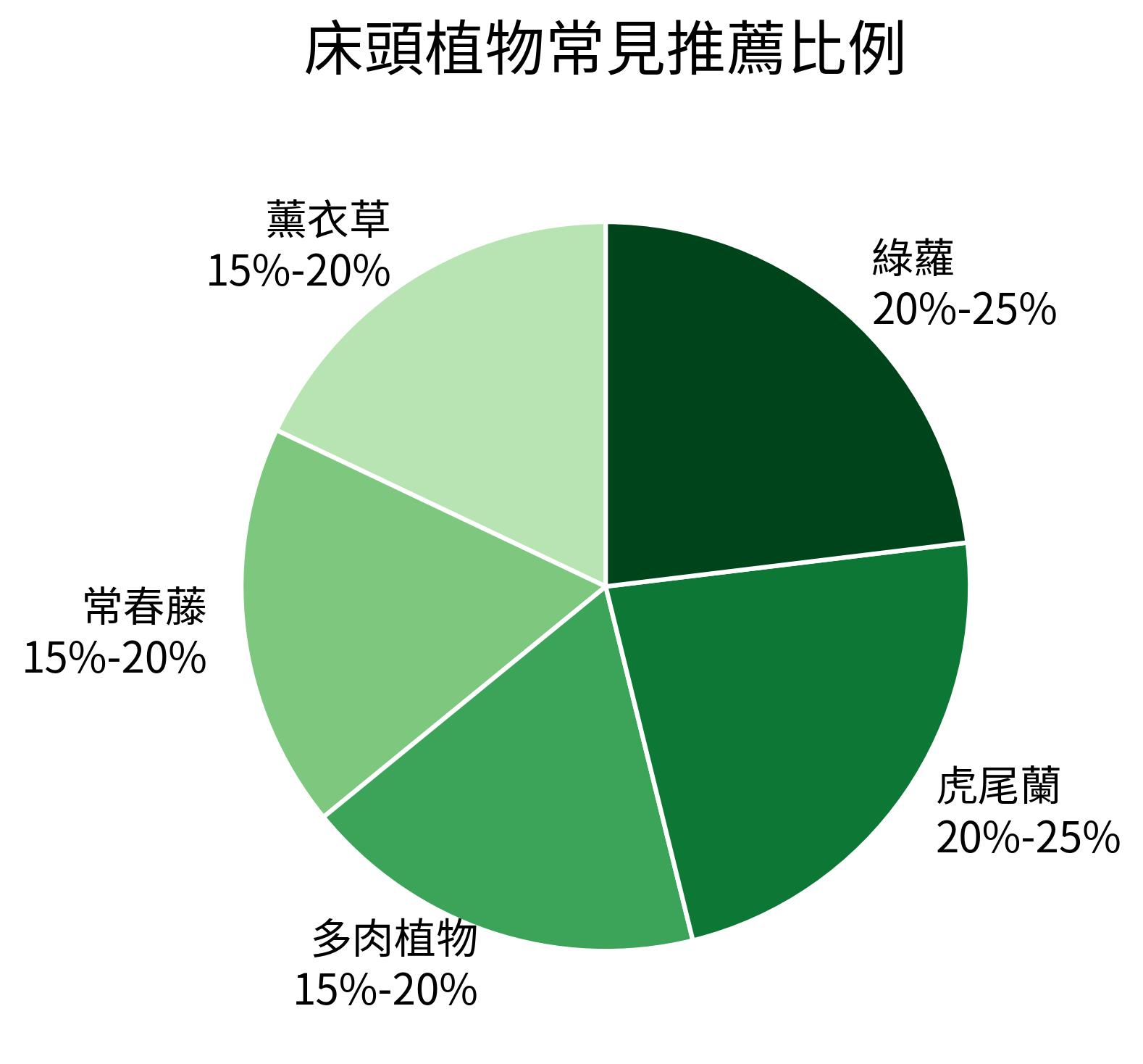 床頭植物常見推薦比例