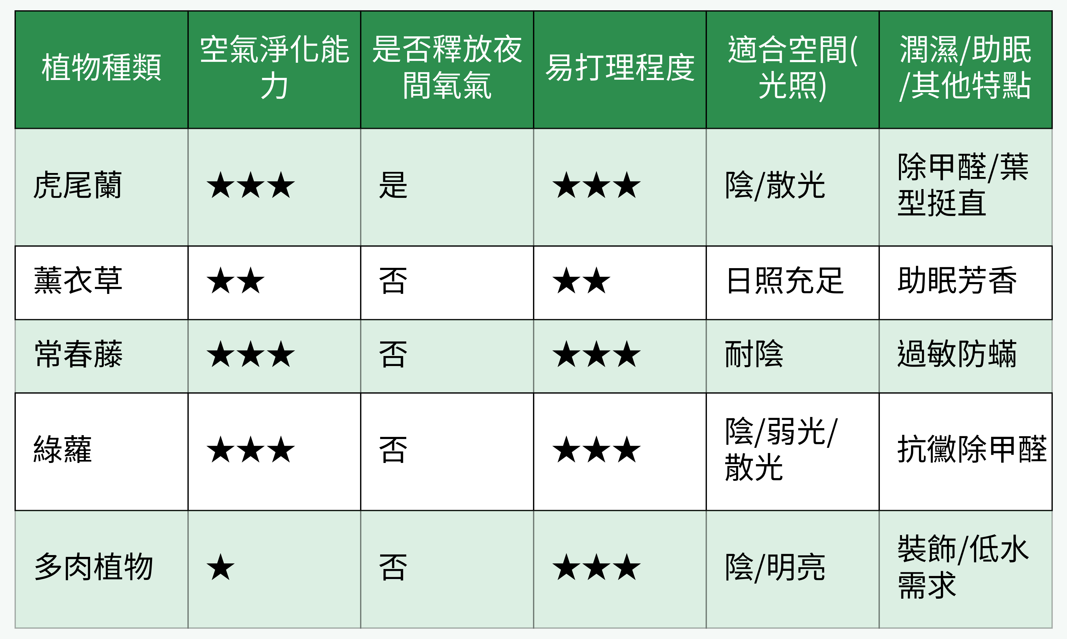 床頭植物推薦比較表