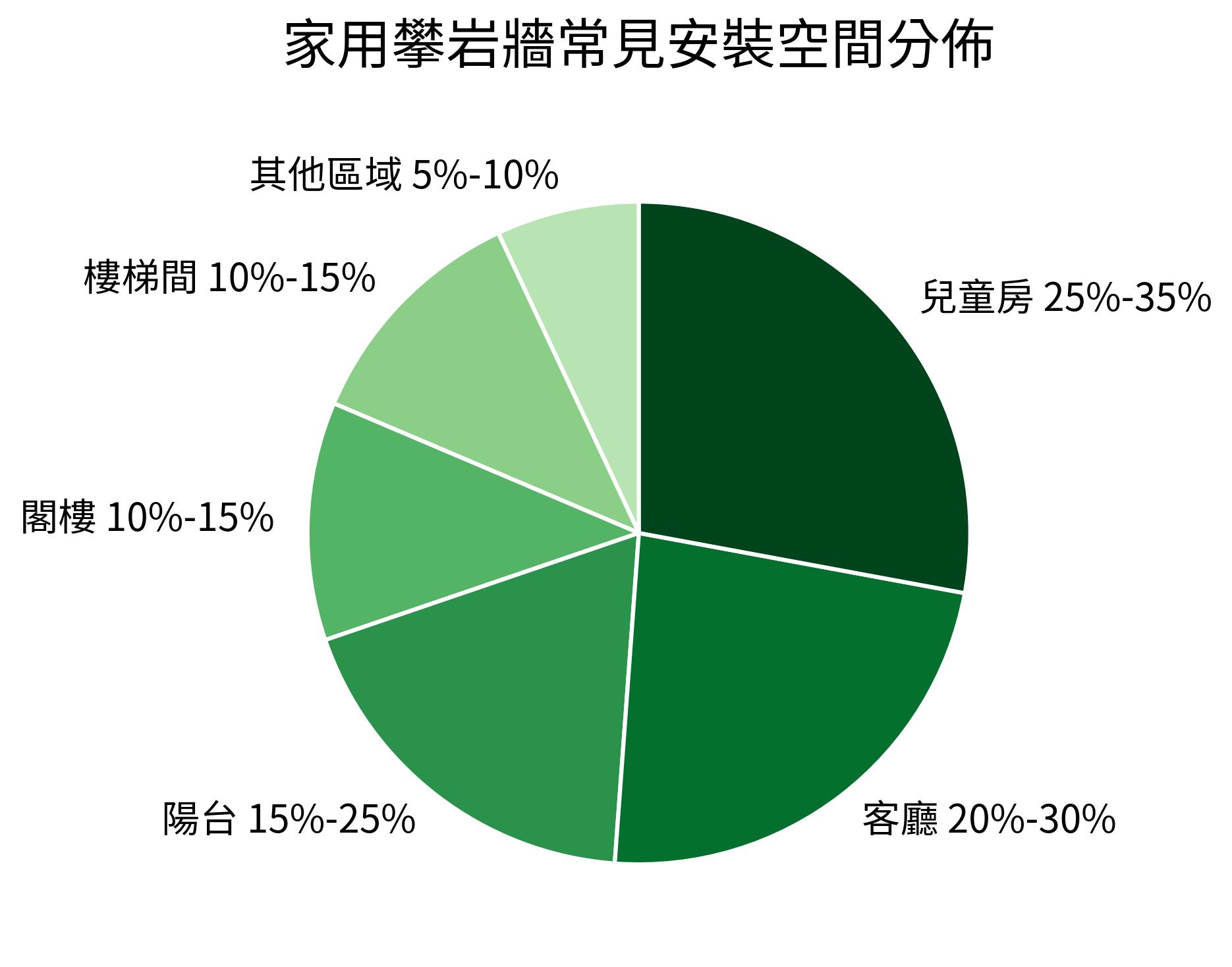 家用攀岩牆常見安裝空間分佈