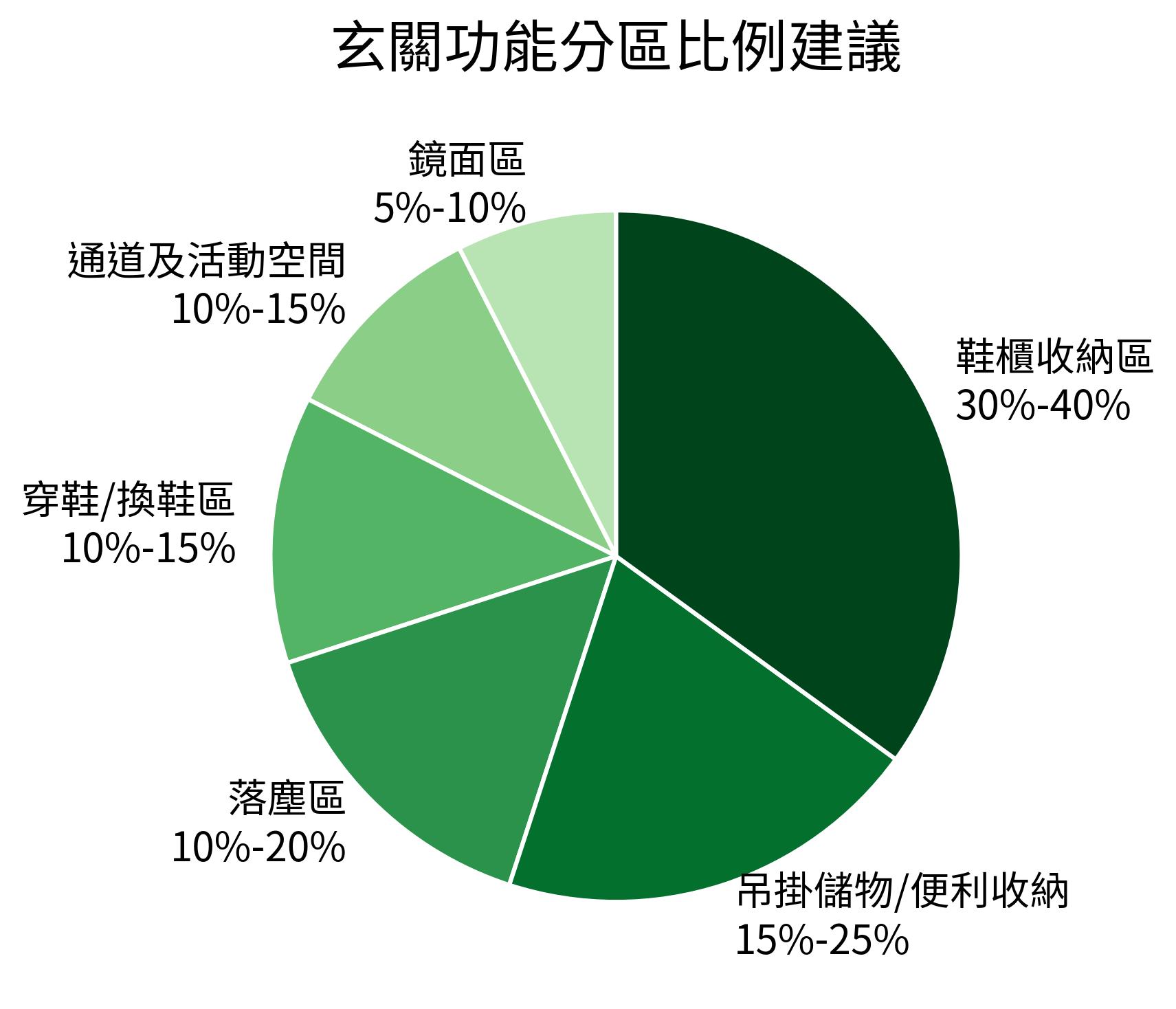 玄關功能分區比例建議
