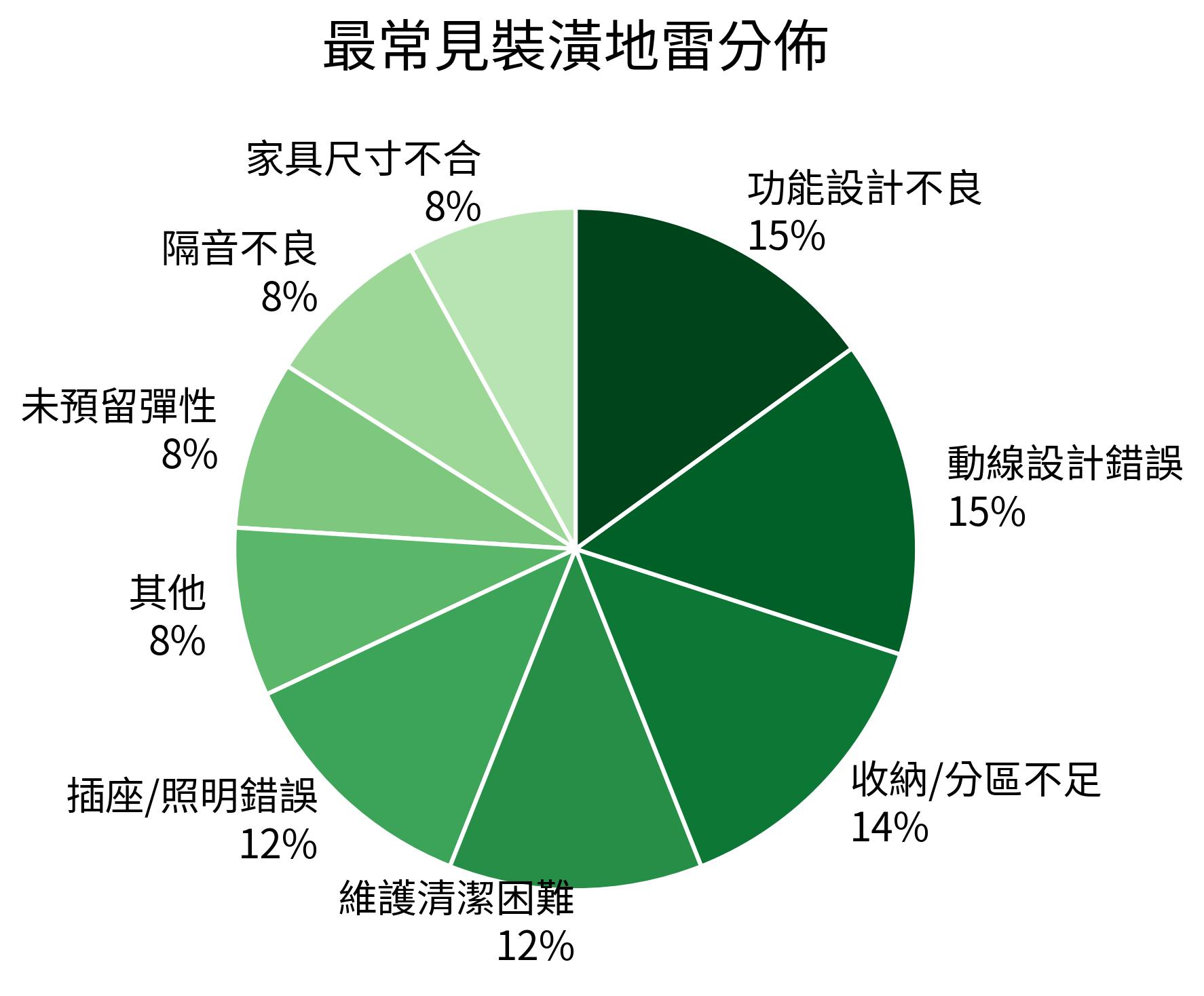最常見裝潢地雷分佈