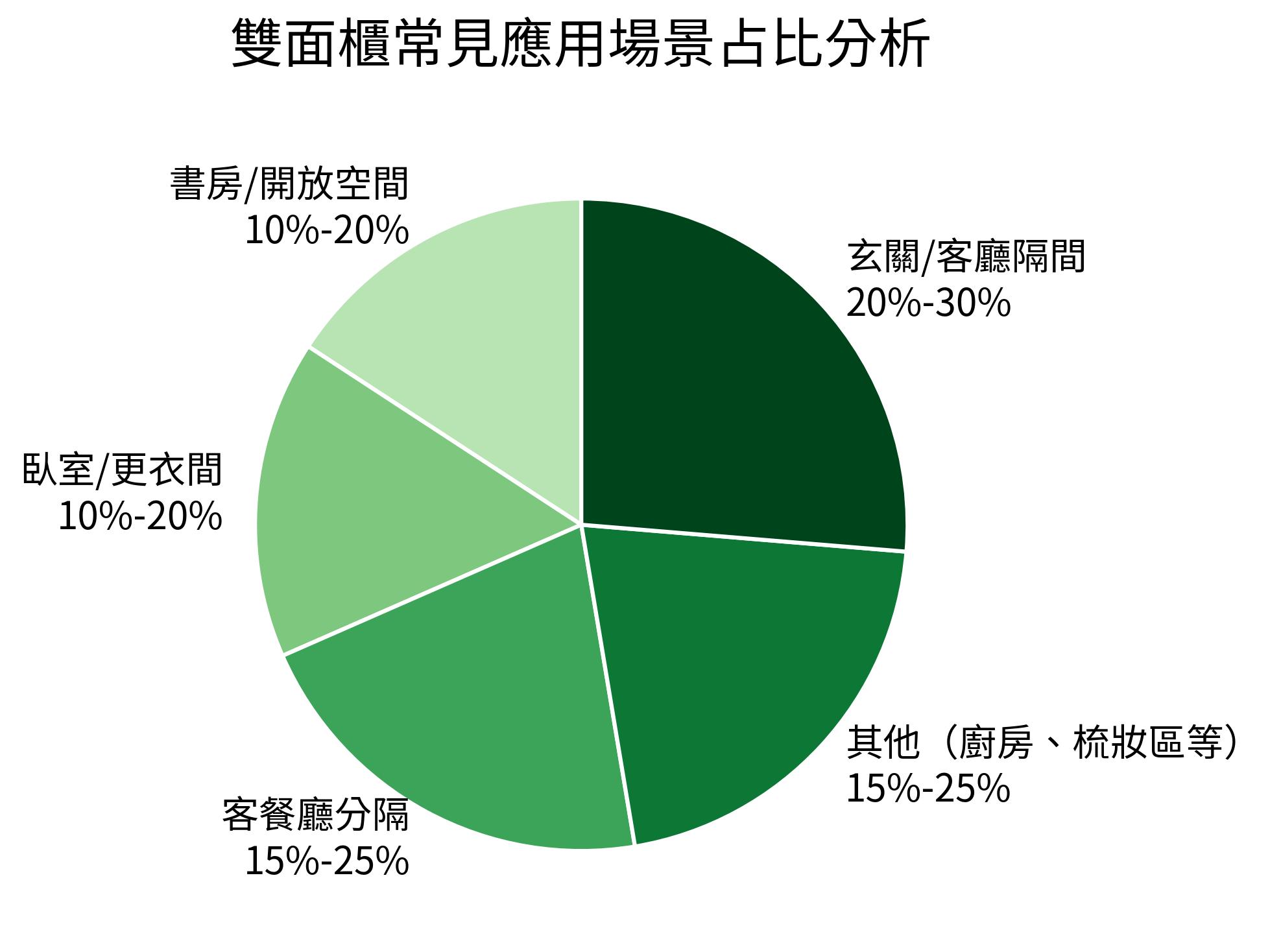 雙面櫃常見應用場景占比分析