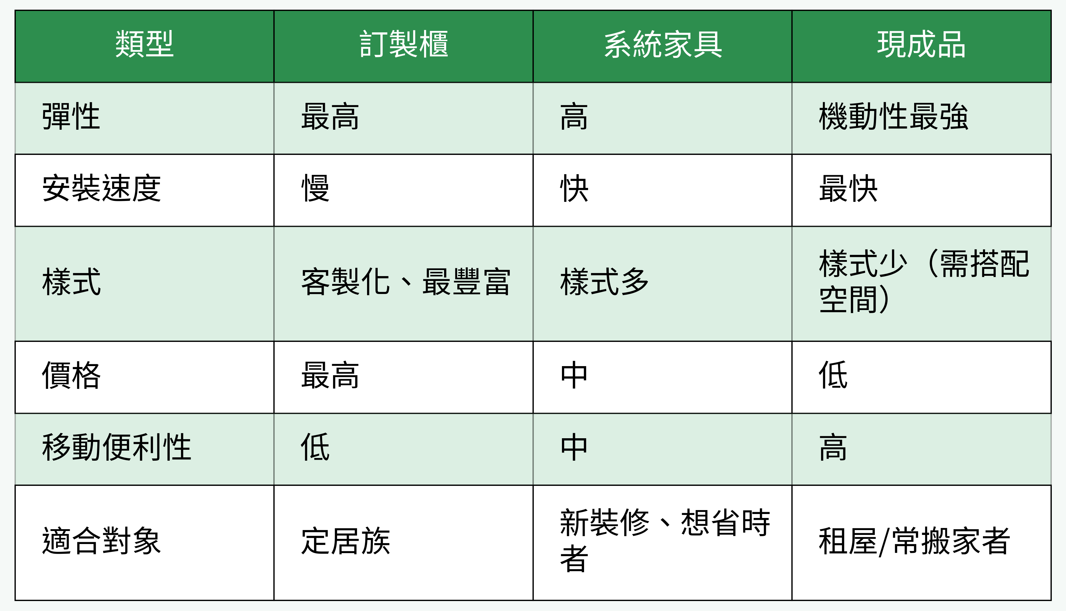訂製櫃、系統家具、現成品三種雙面櫃對比
