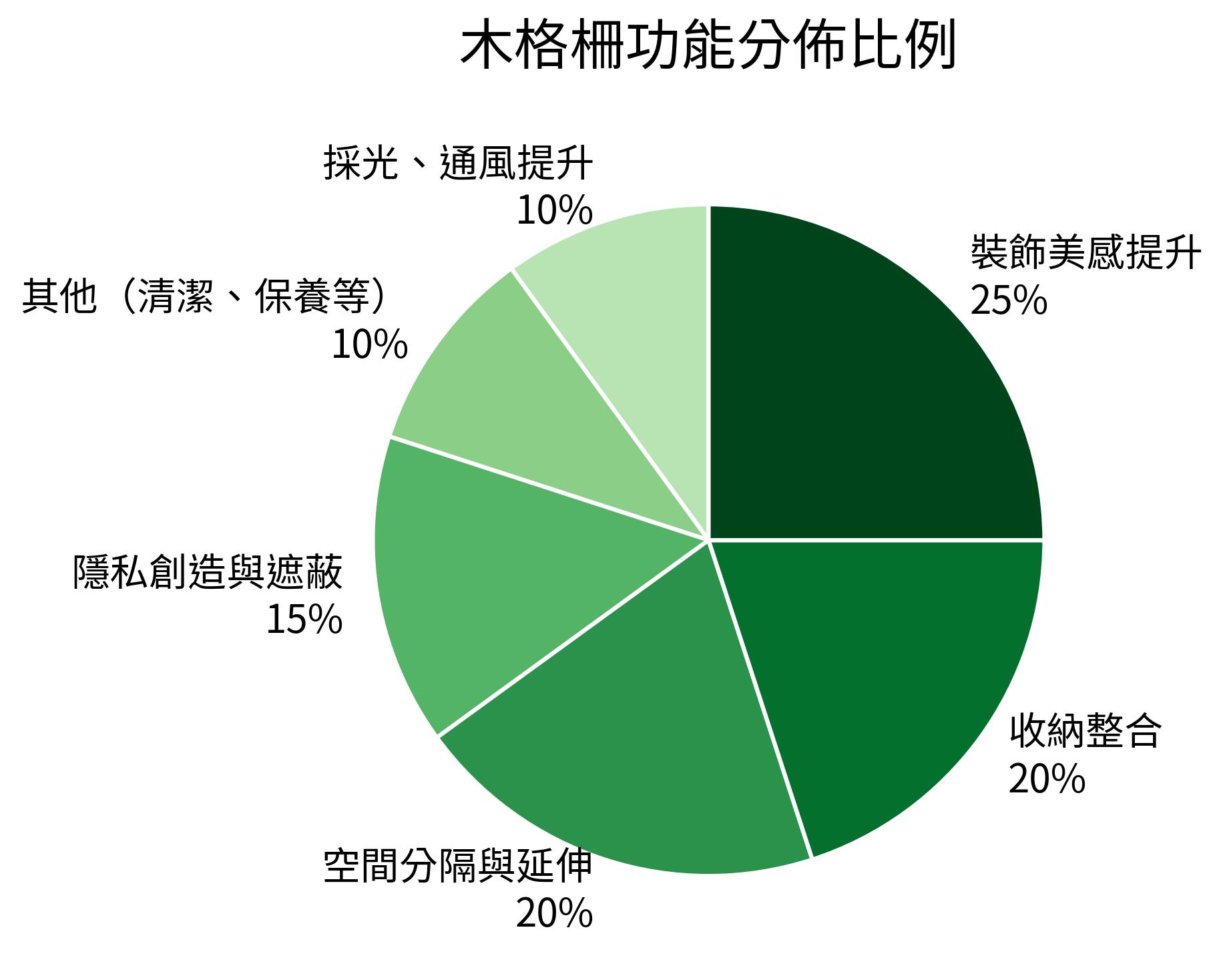 木格柵功能分佈比例