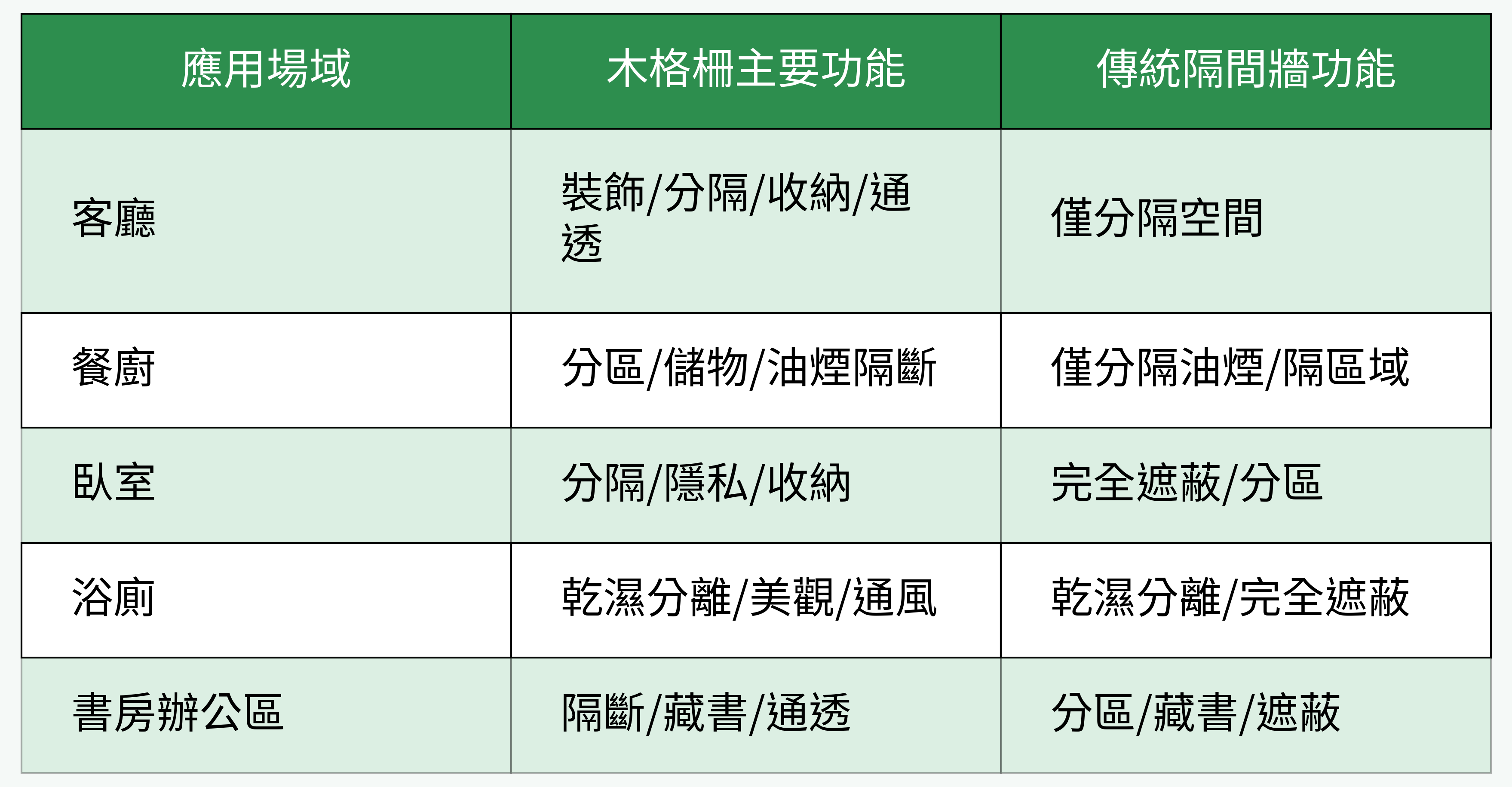 木格柵與傳統隔間牆功能對比表