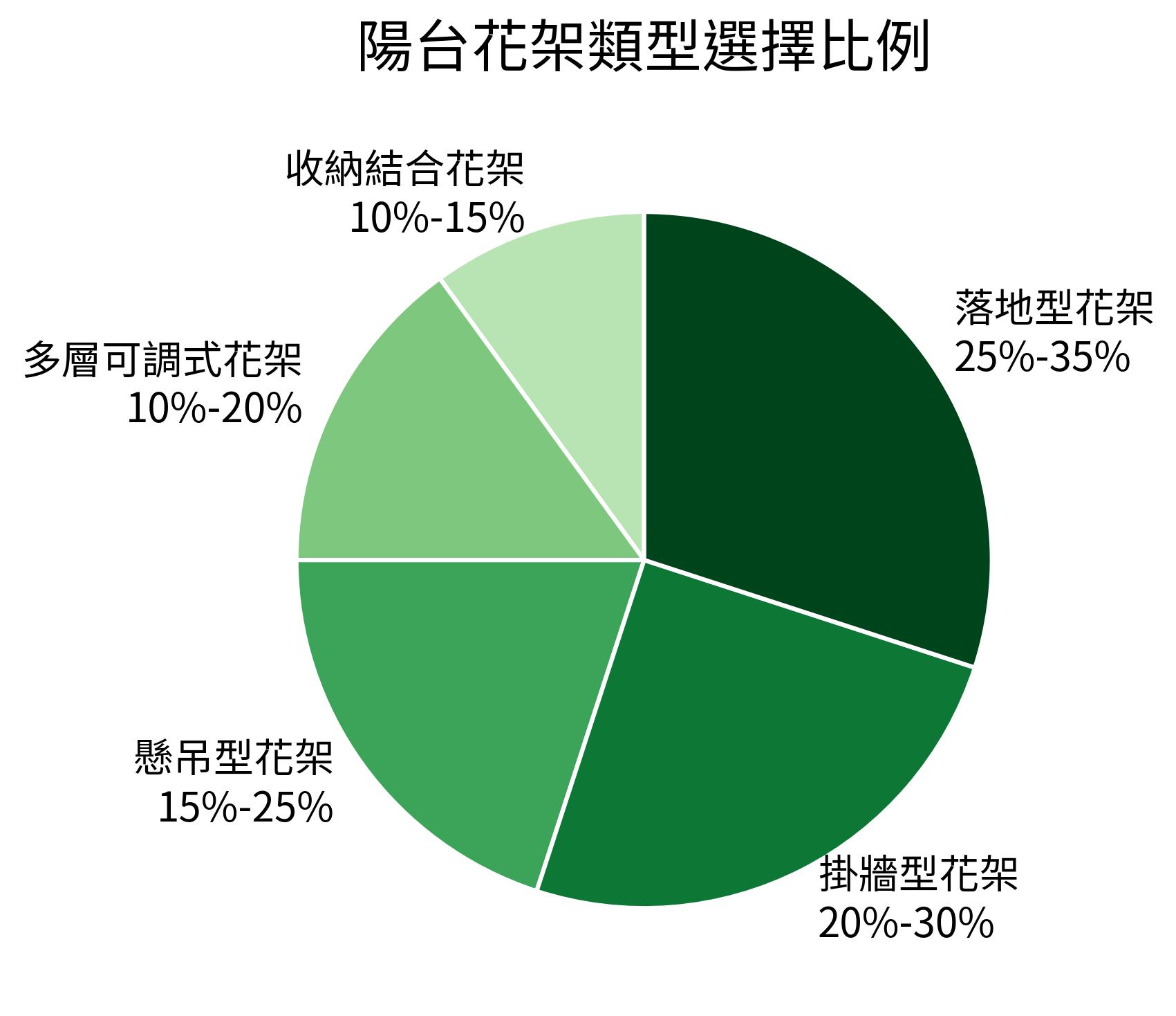 陽台花架類型選擇比例