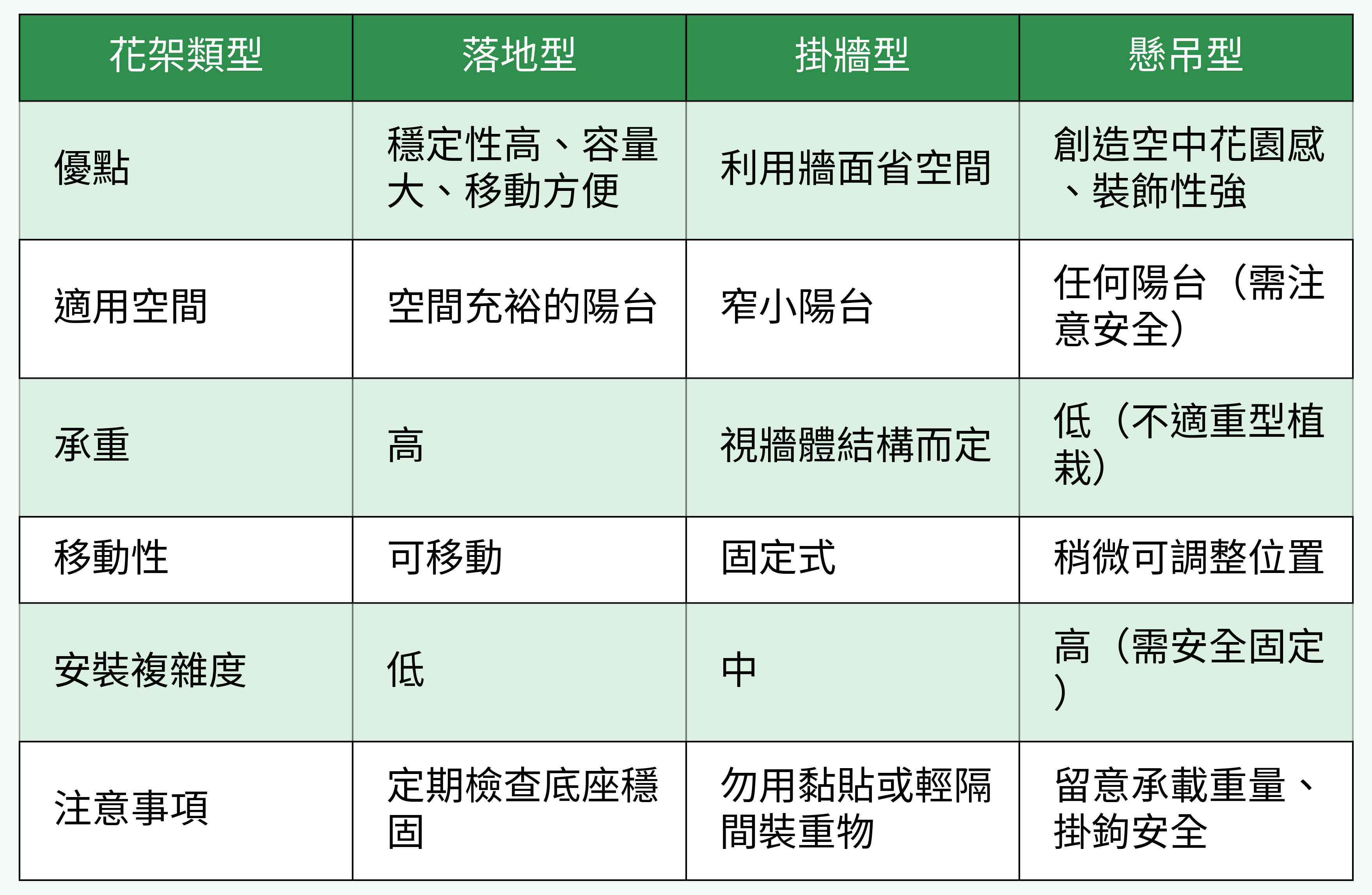 花架類型比較表