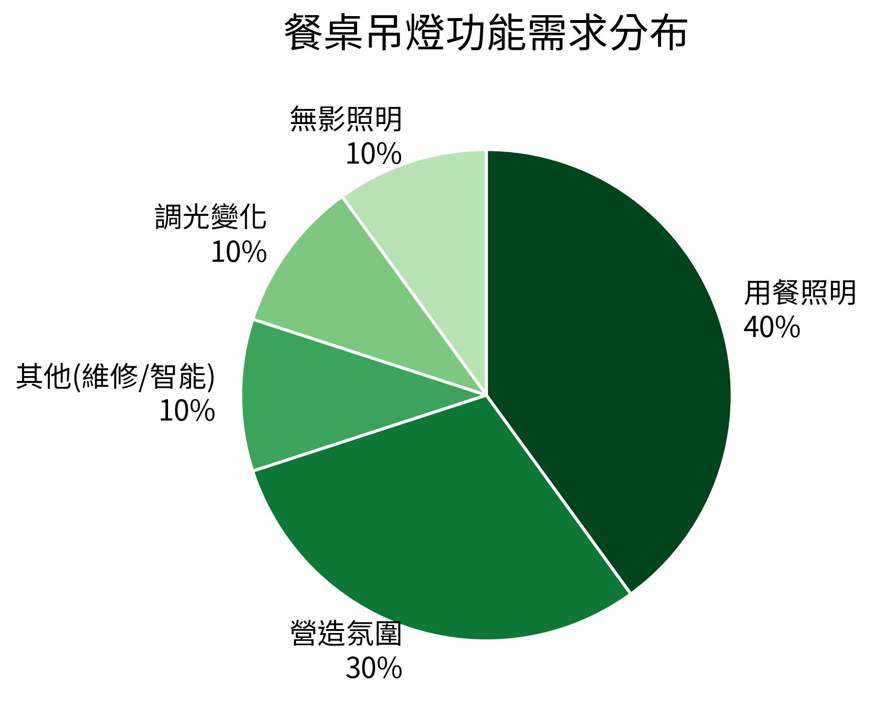 餐桌吊燈功能需求分布