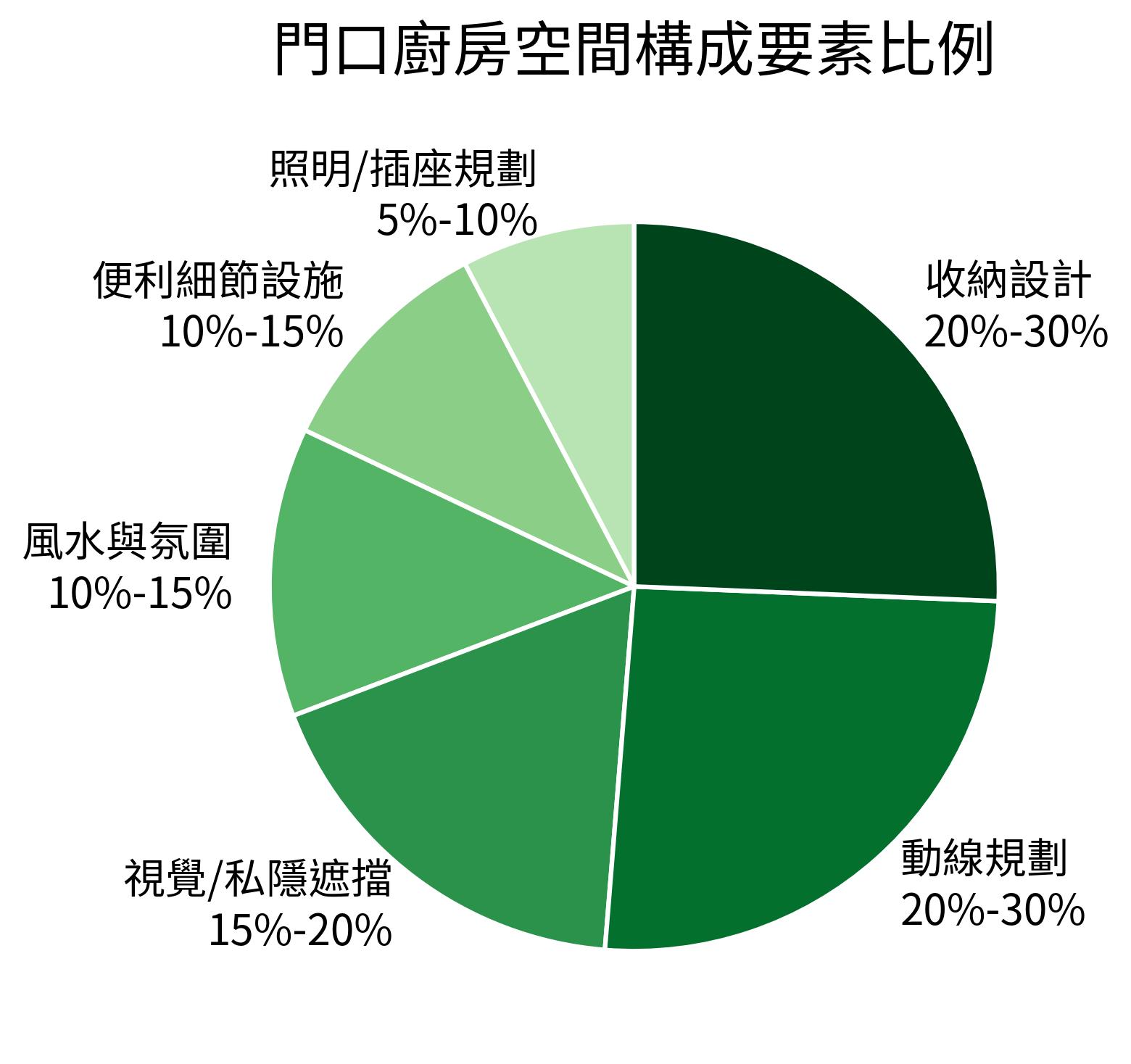 門口廚房空間構成要素比例餅圖