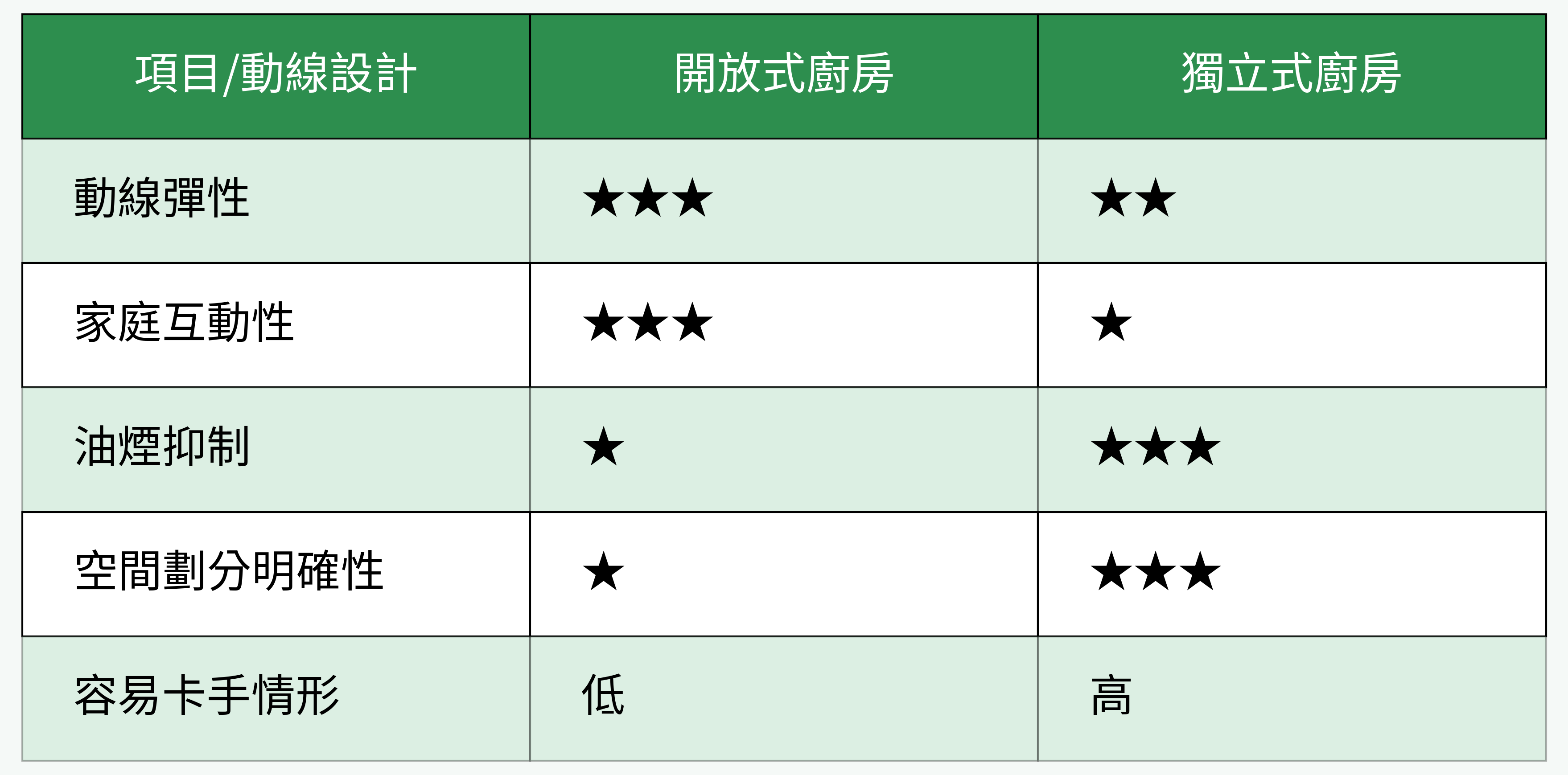 開放式vs.獨立式廚房動線設計優缺比較表