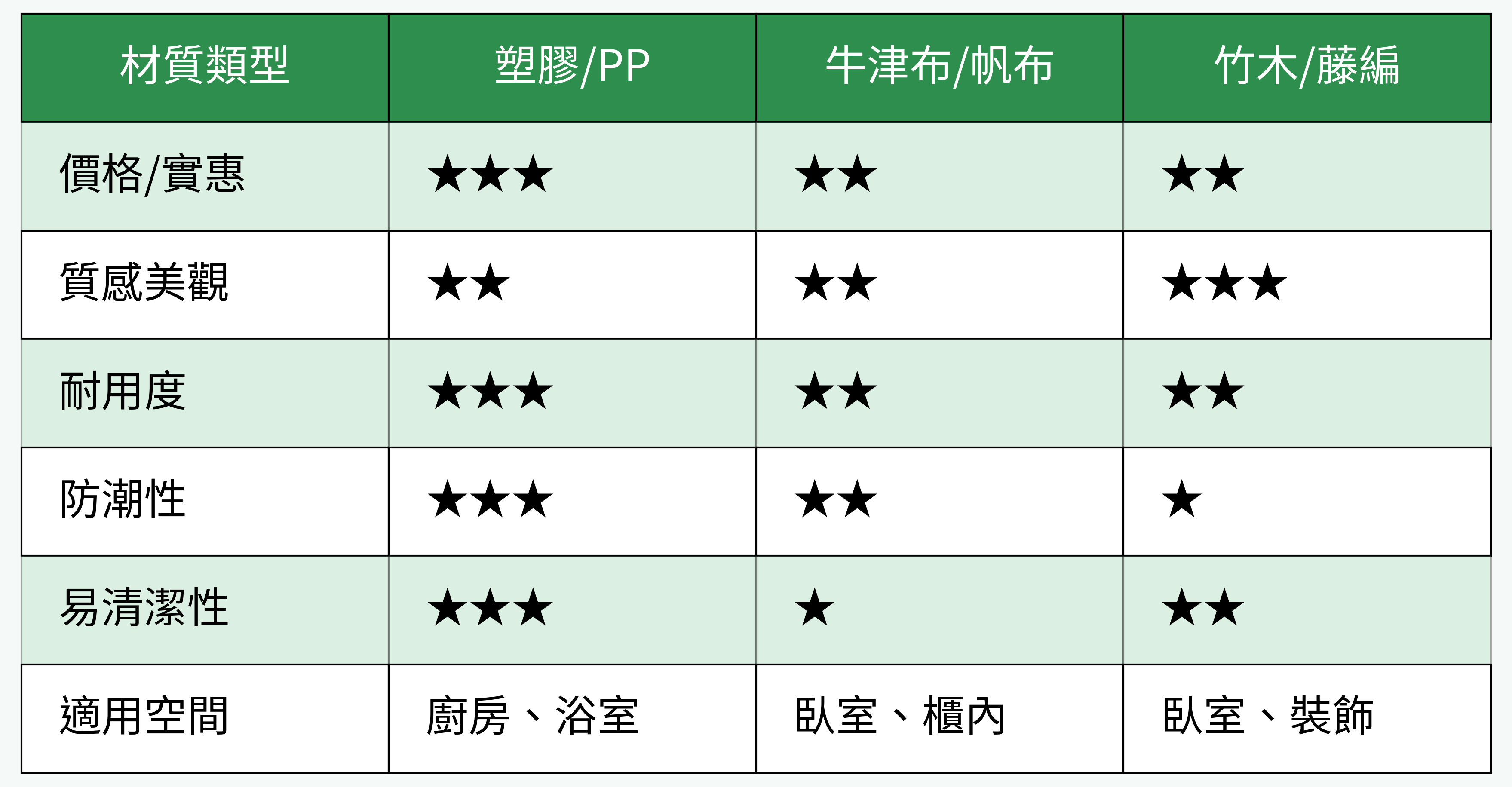 收納盒材質類型比較表