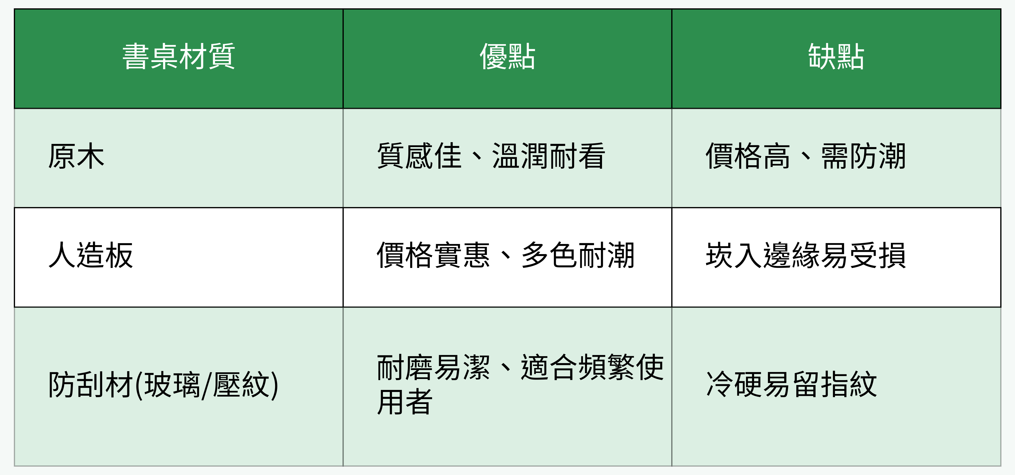 書桌材質對比表