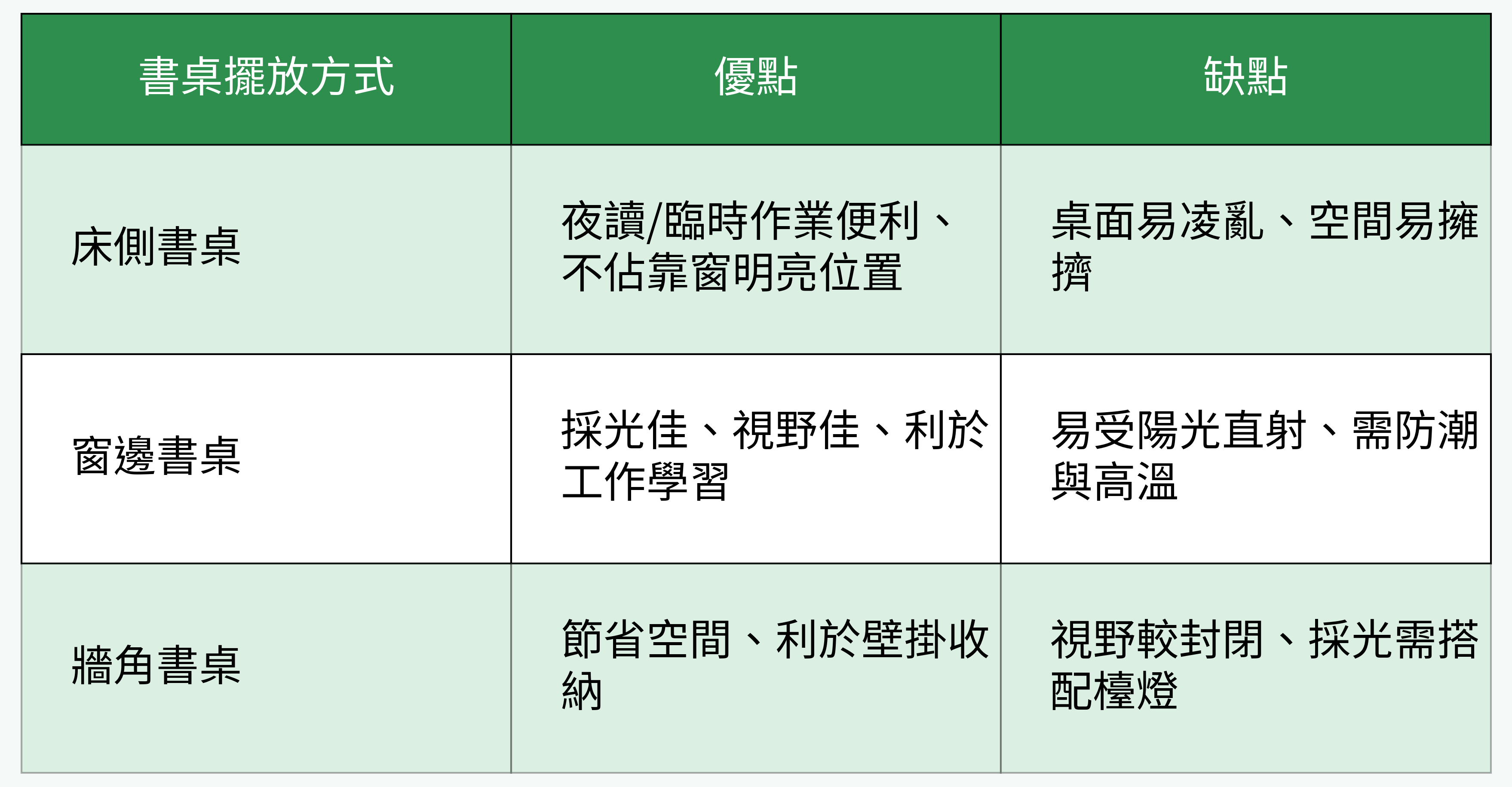 書桌擺放方式比較表