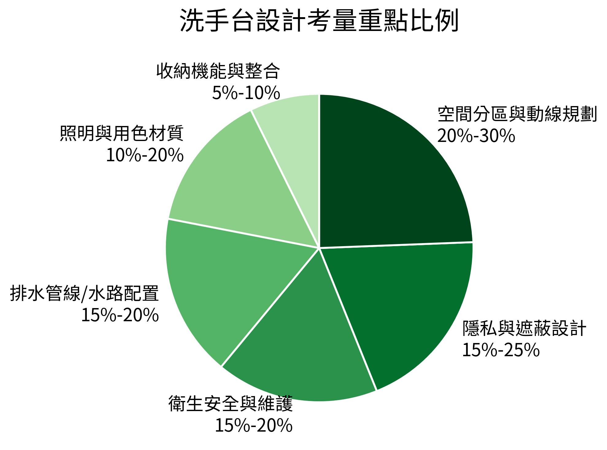洗手台設計考量重點比例