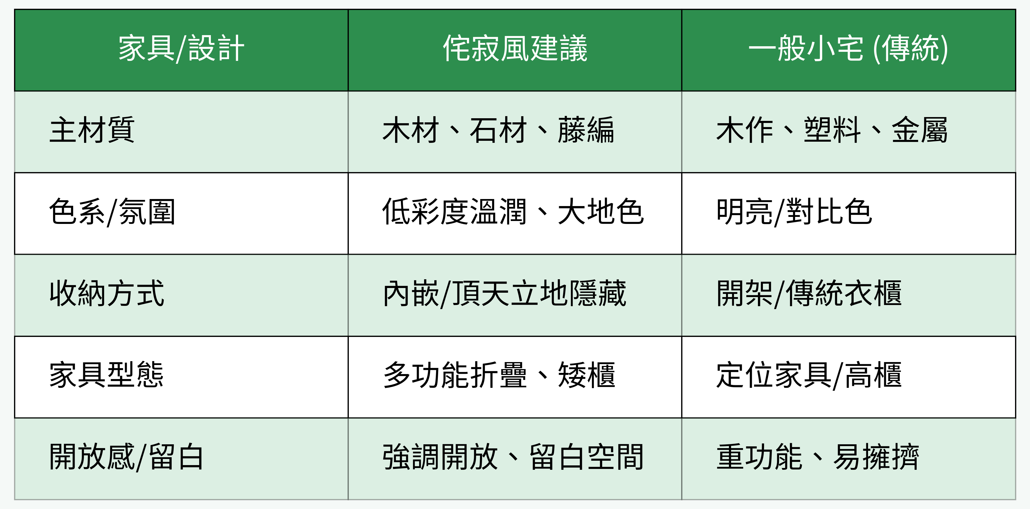 侘寂風建議與一般小宅設計比較圖