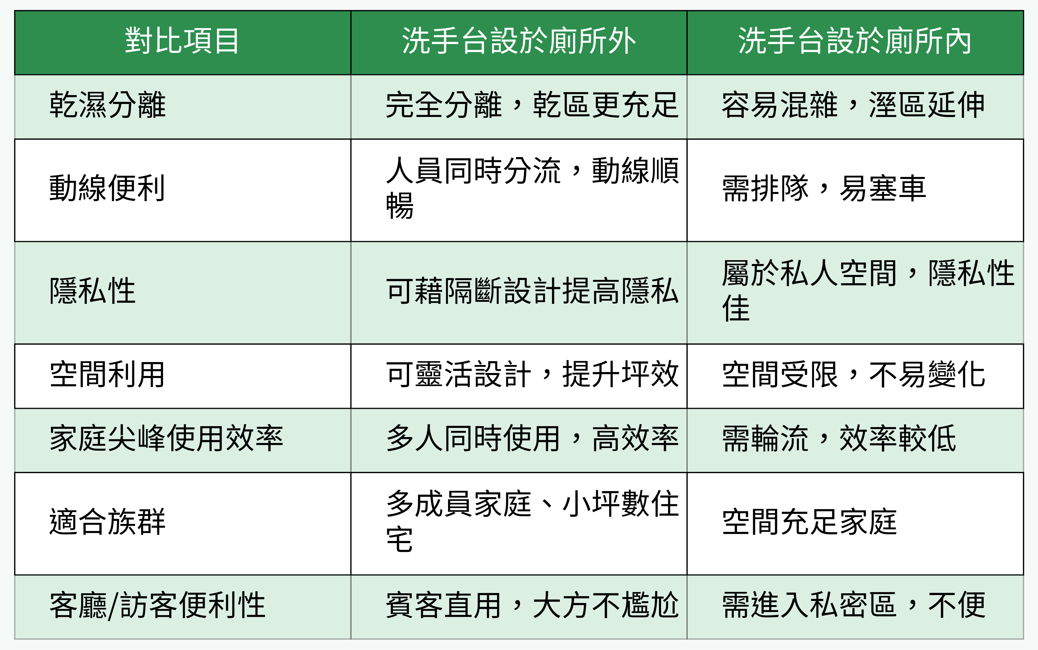 洗手台內外對比表格圖