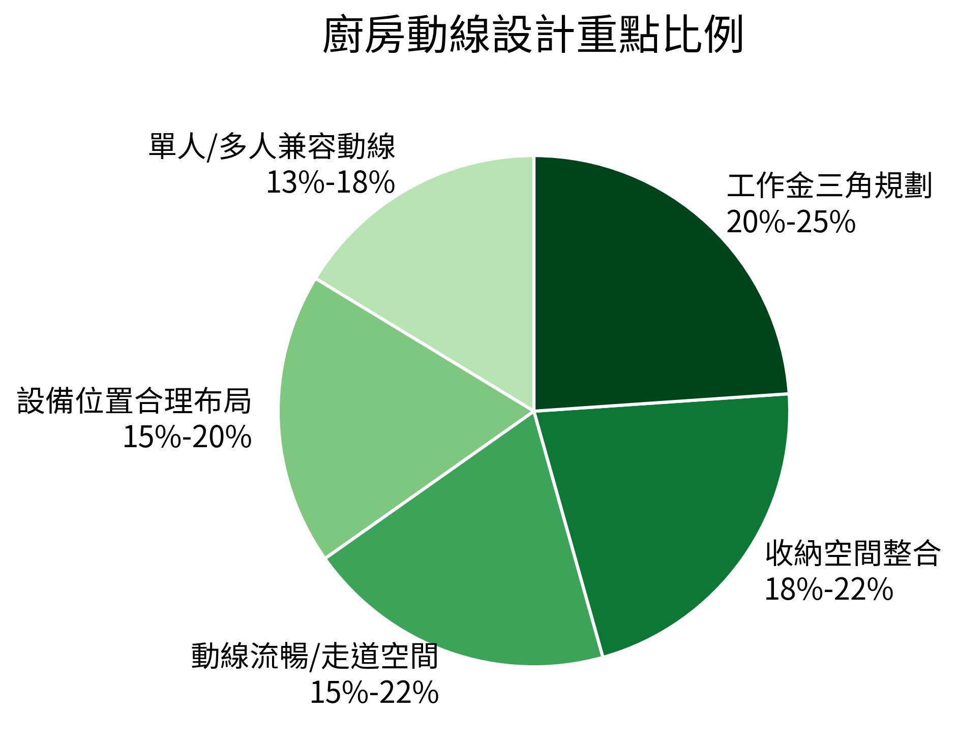 廚房動線設計重點比例餅狀圖
