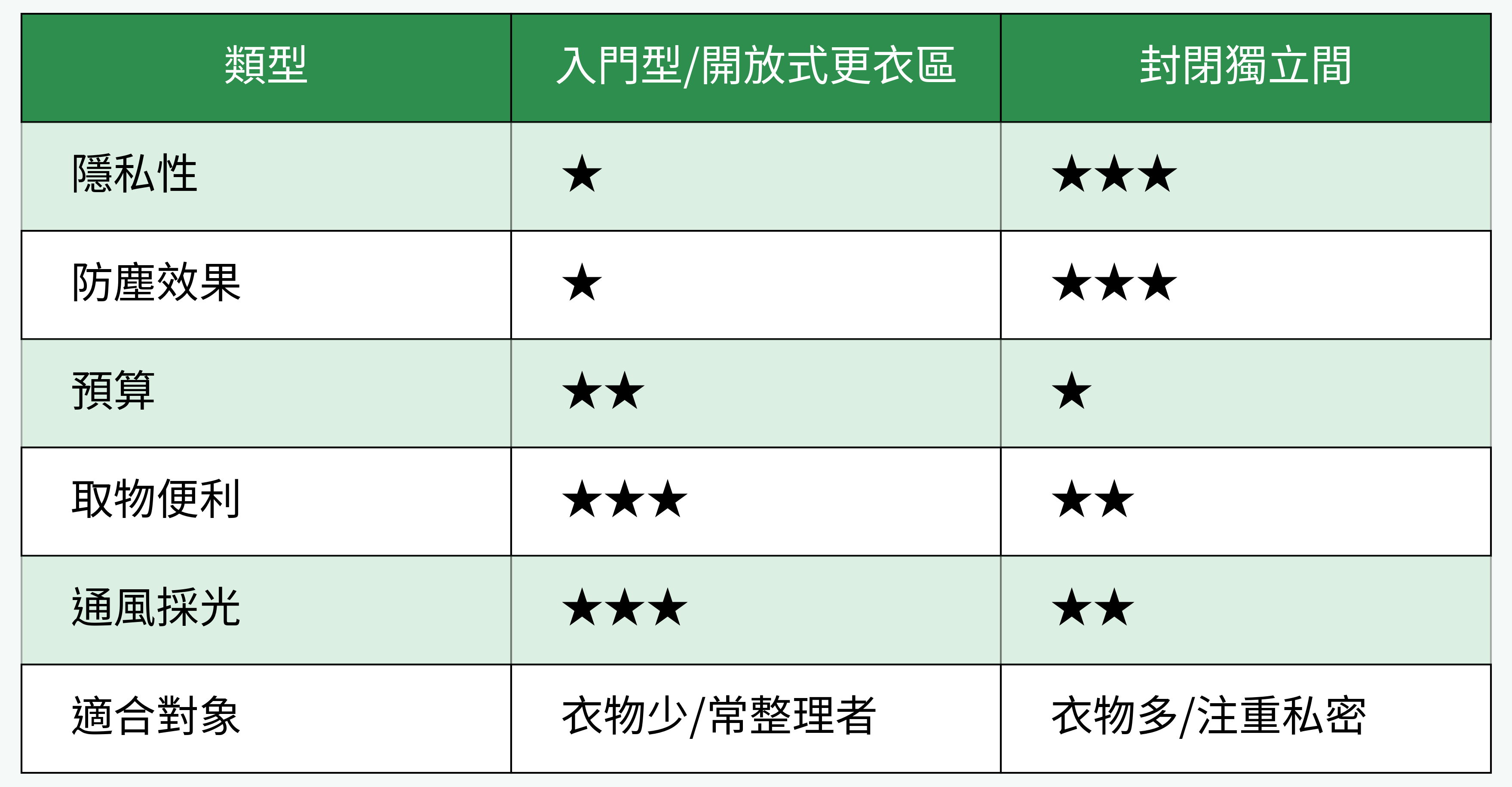更衣間類型比較表格圖