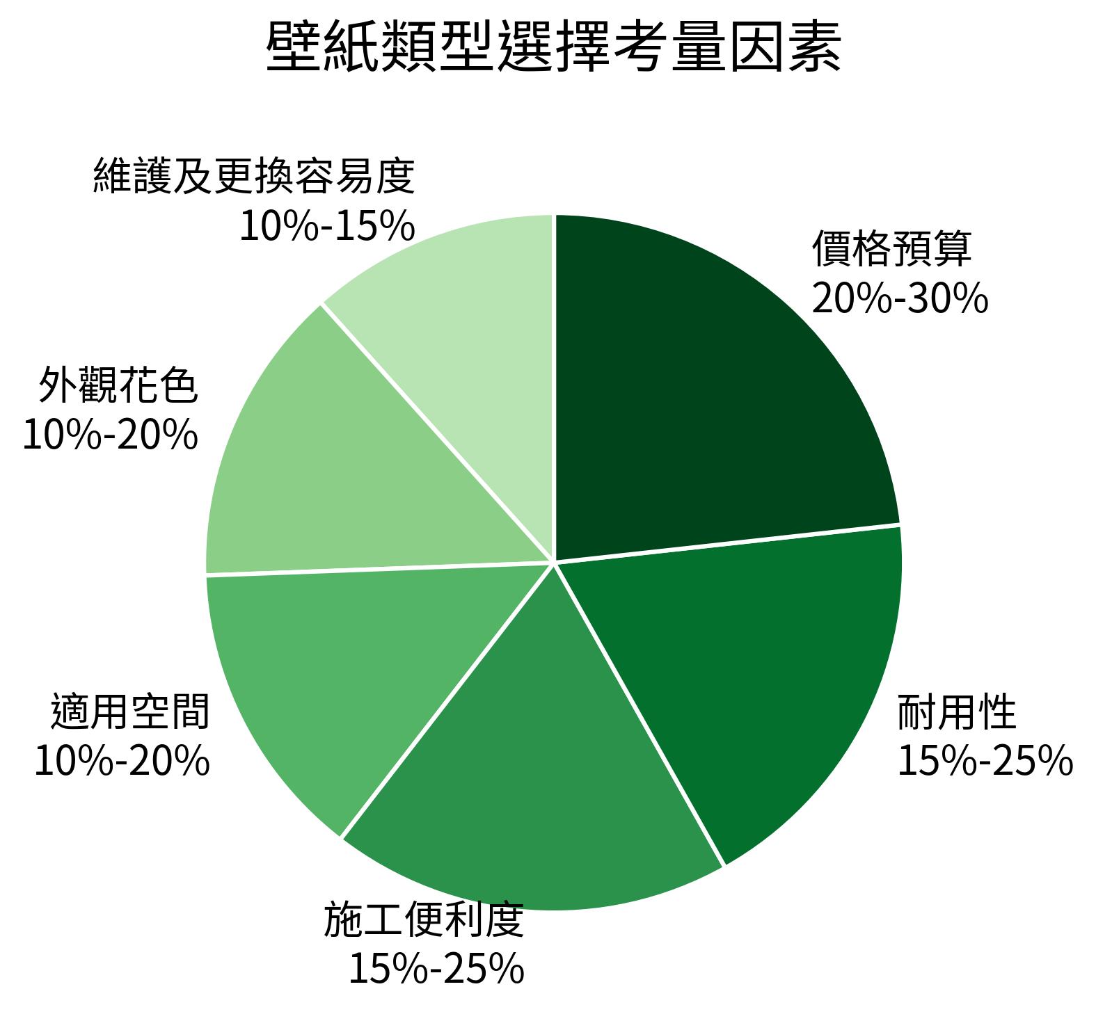 壁紙類型選擇考量因素