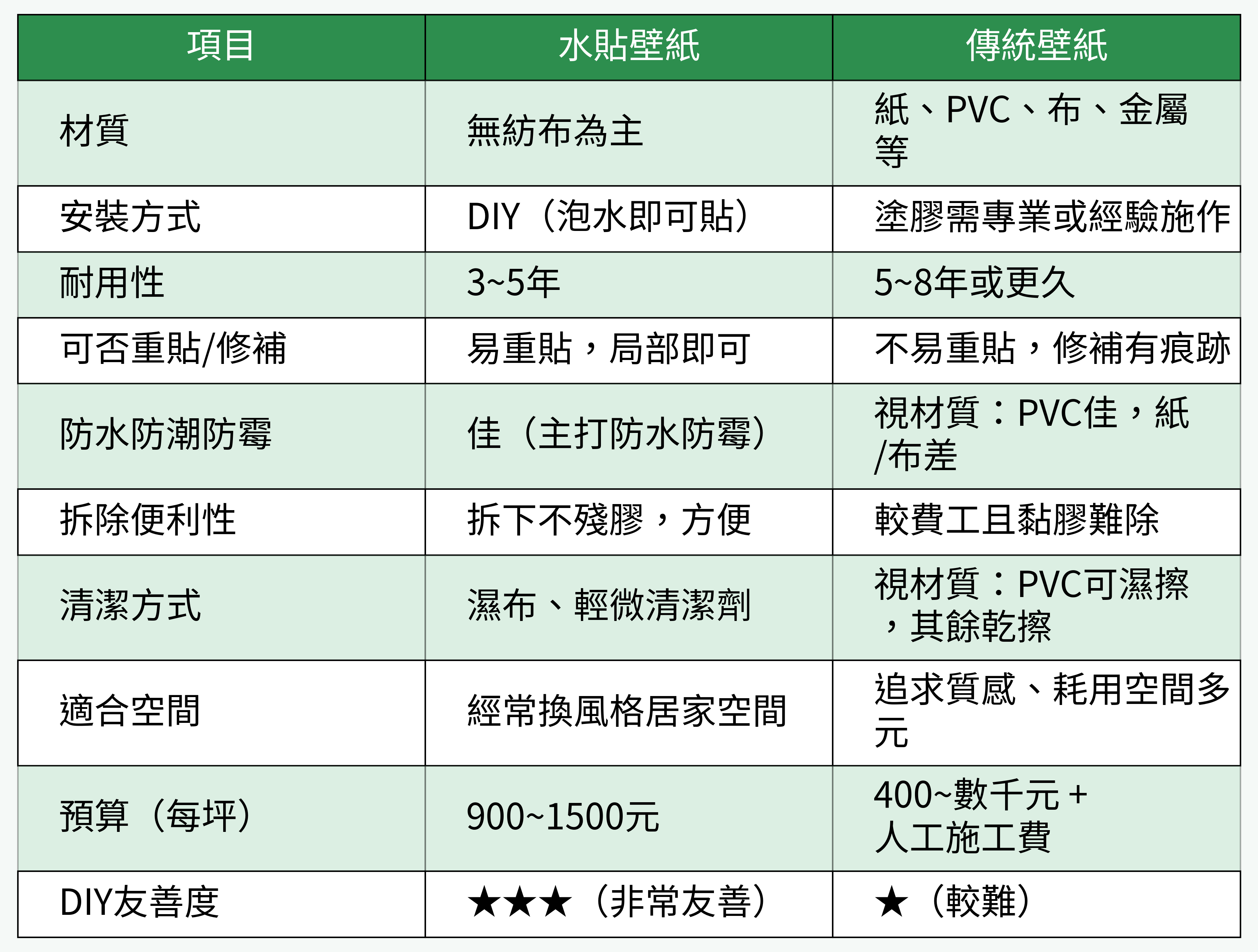 水貼壁紙 vs 傳統壁紙比較表