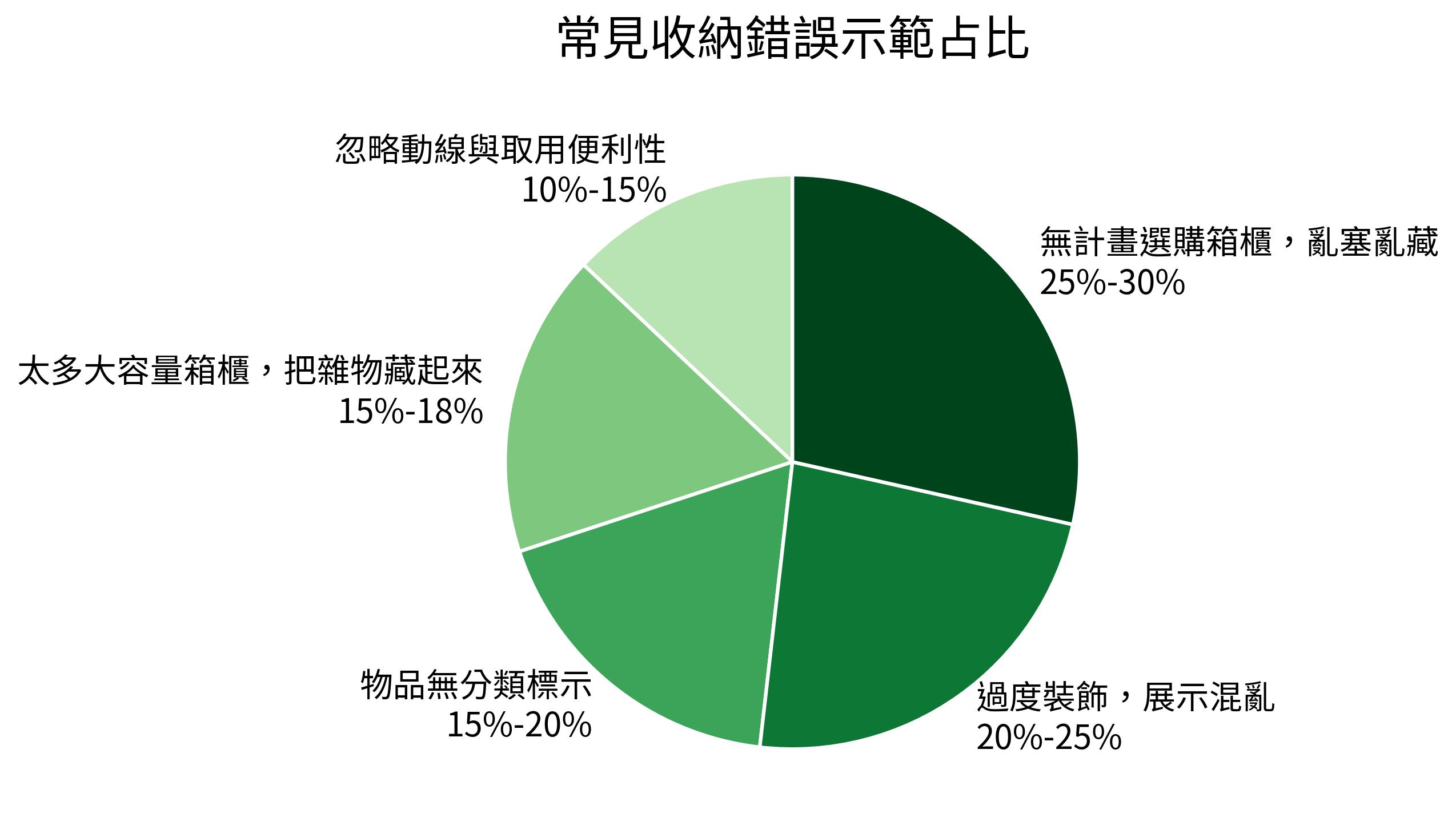 常見收納錯誤示範占比