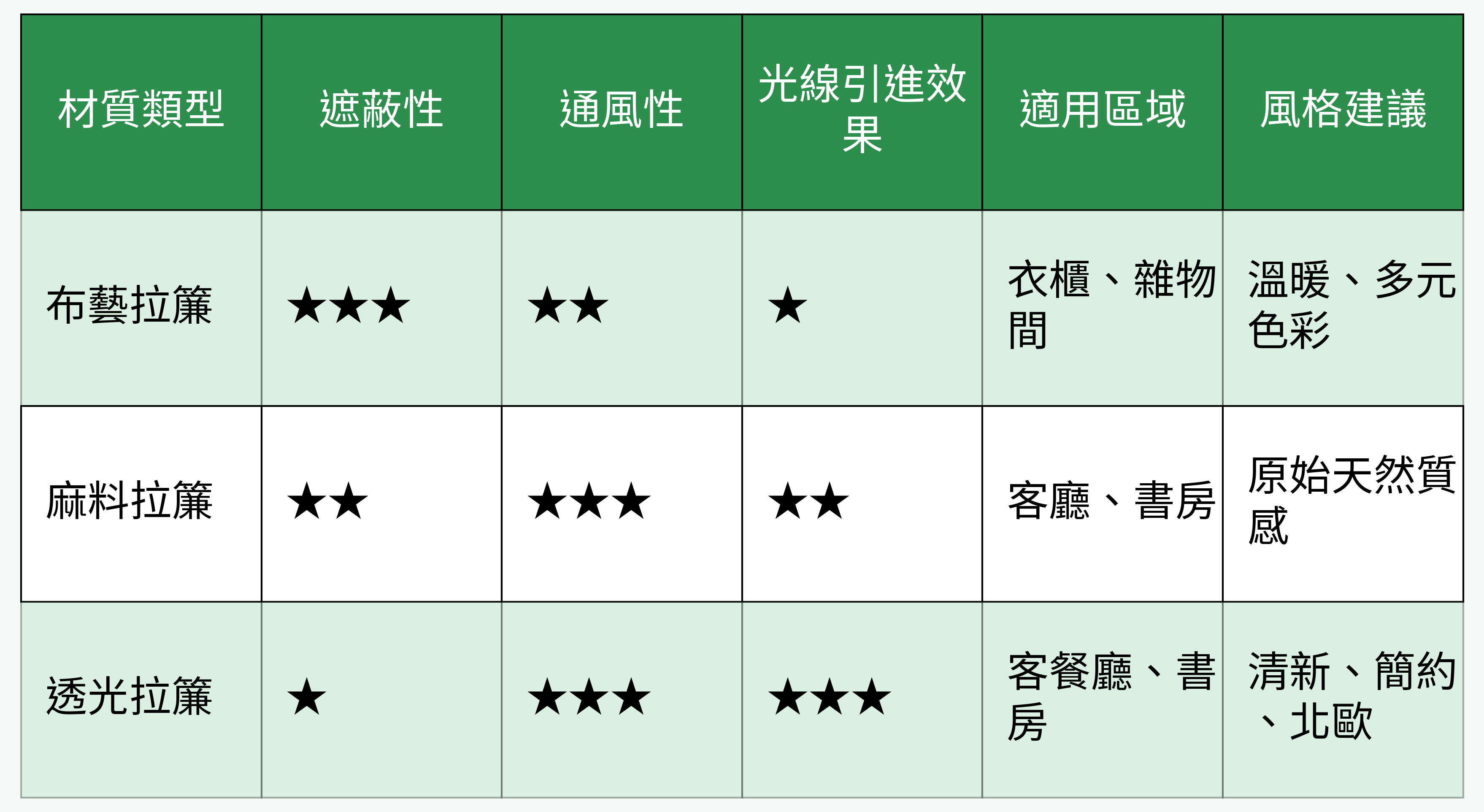拉簾材質對比表