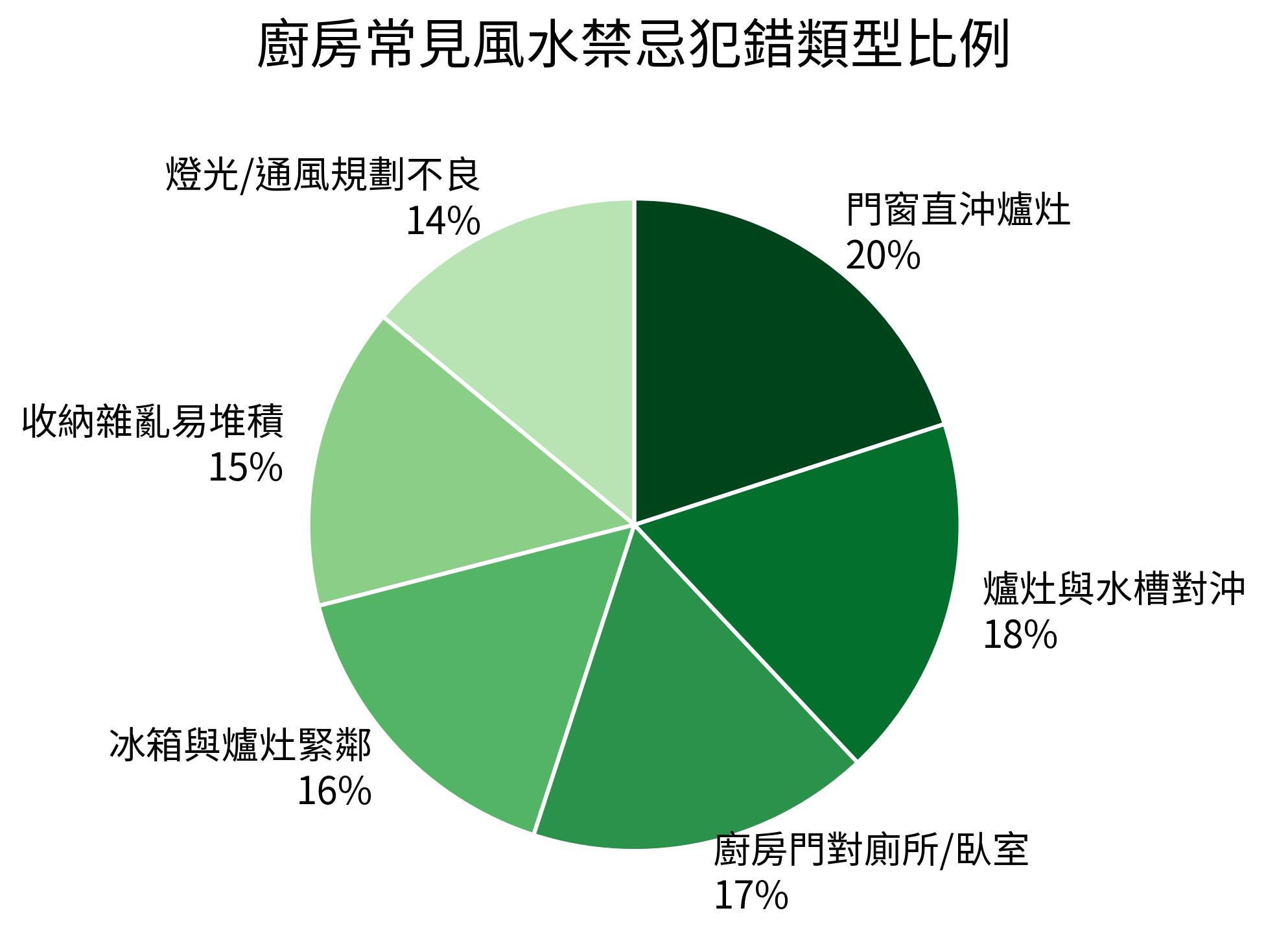 廚房常見風水禁忌犯錯類型比例