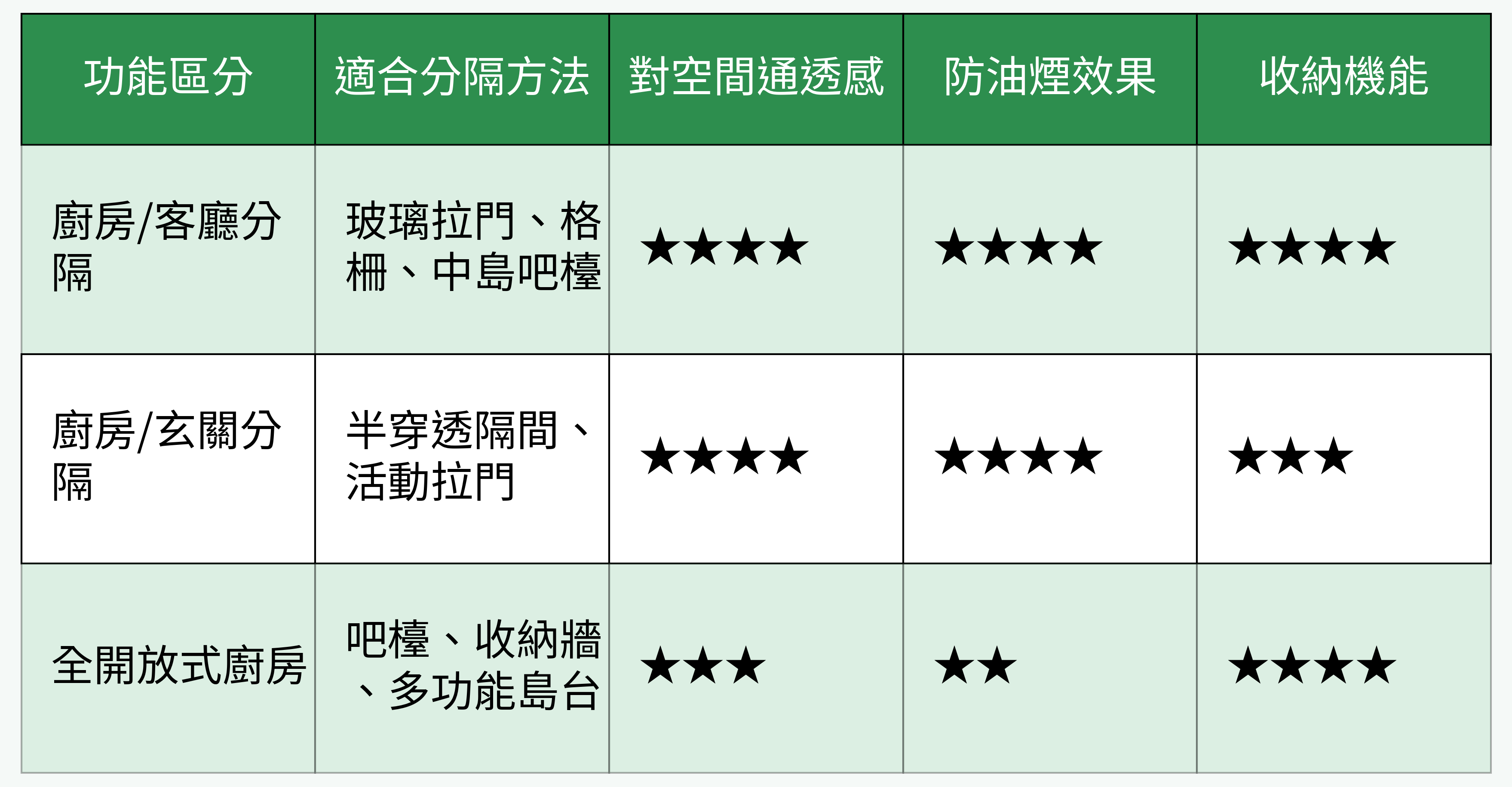 廚房分隔設計方式對比