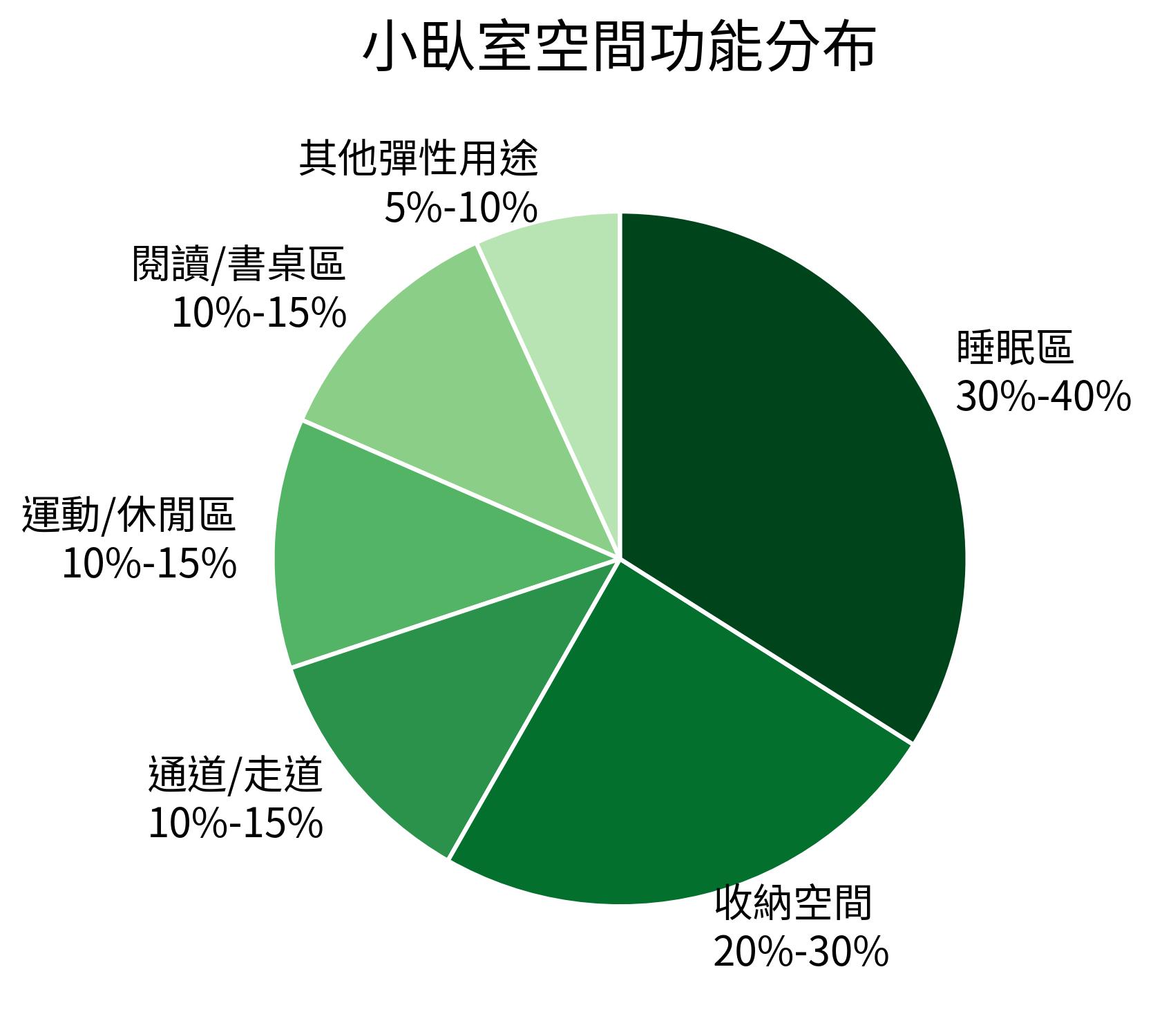 小臥室空間功能分布