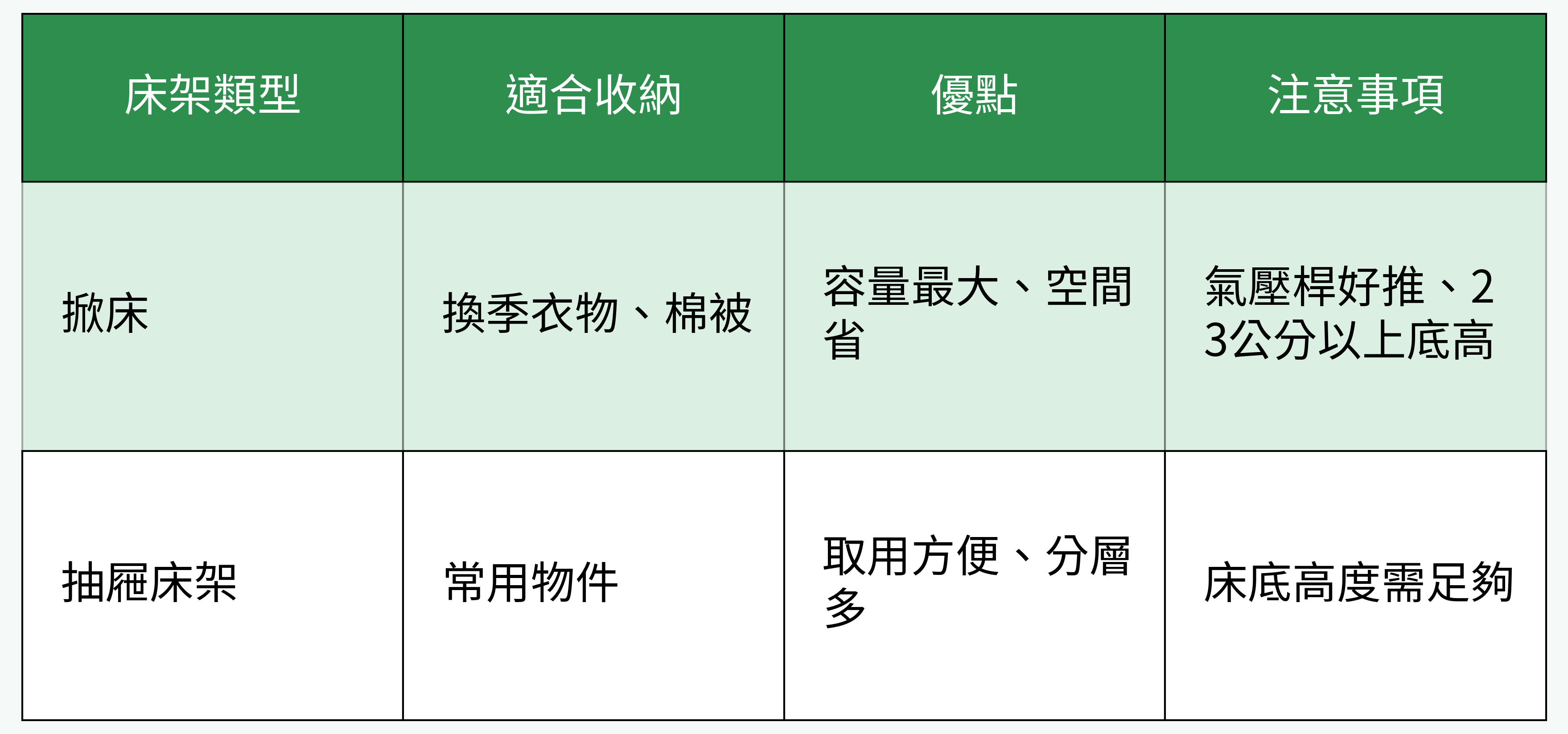 床架收納類型對比表