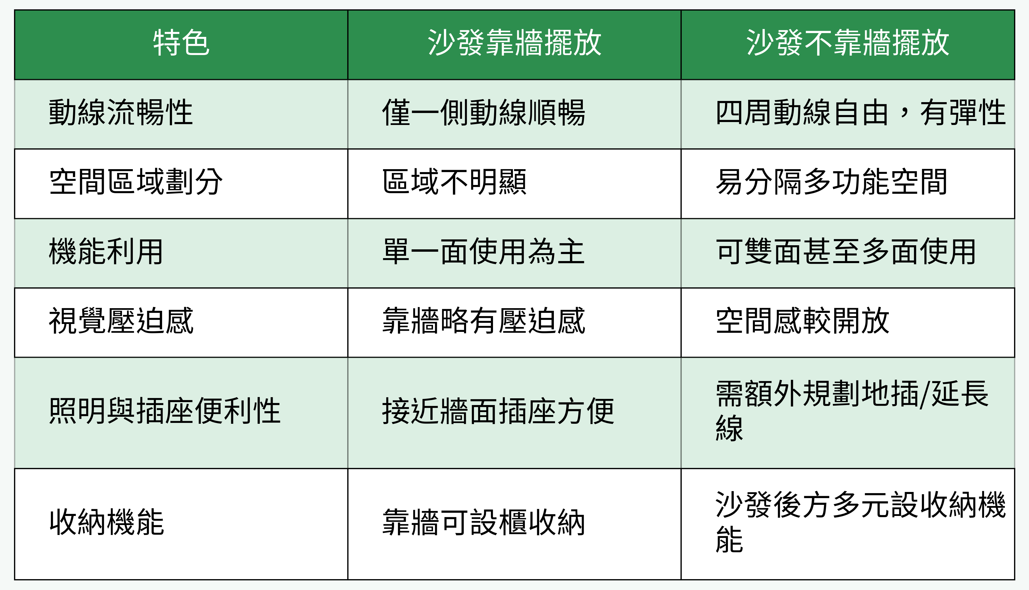 沙發擺放優缺點比較