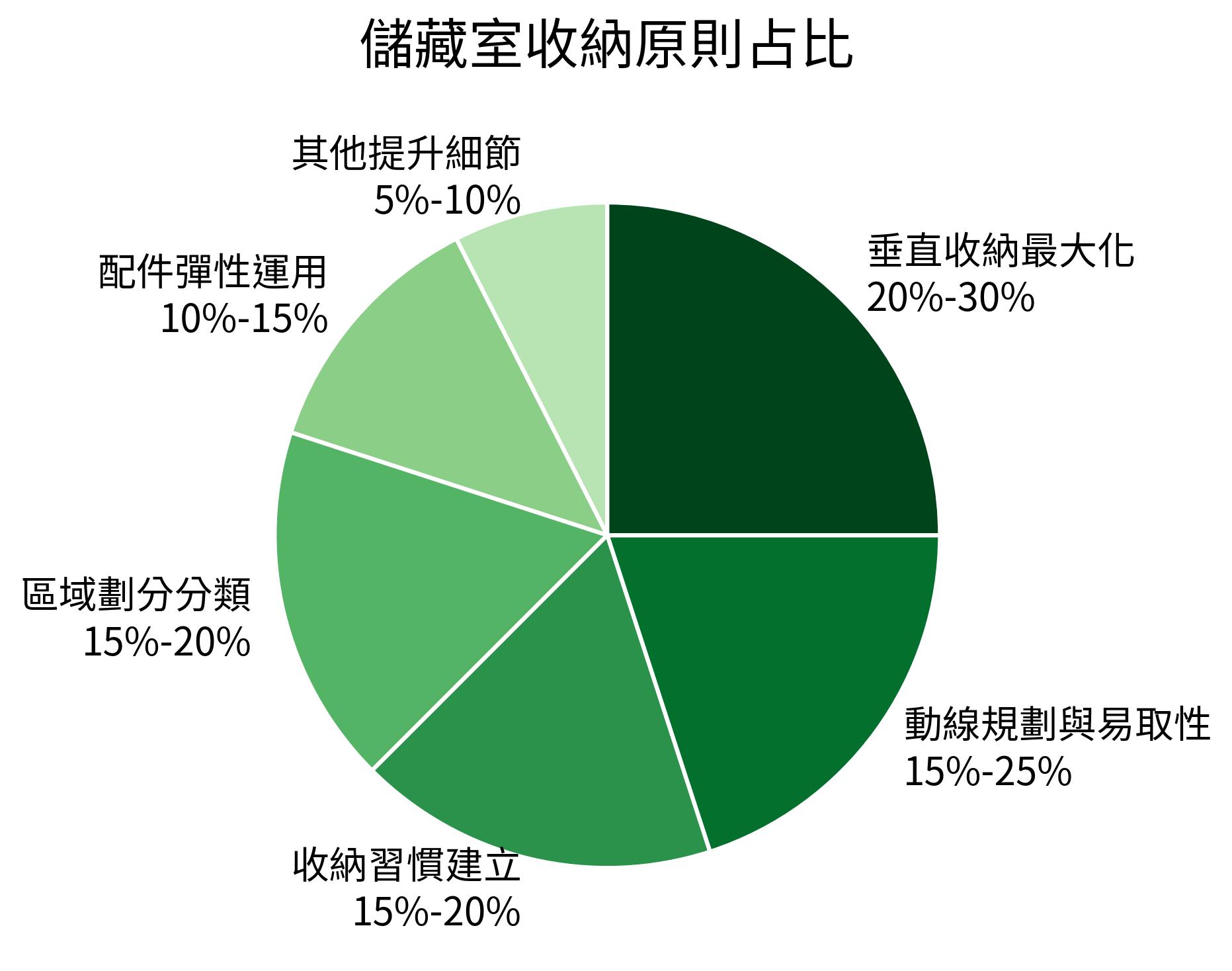 儲藏室收納原則占比