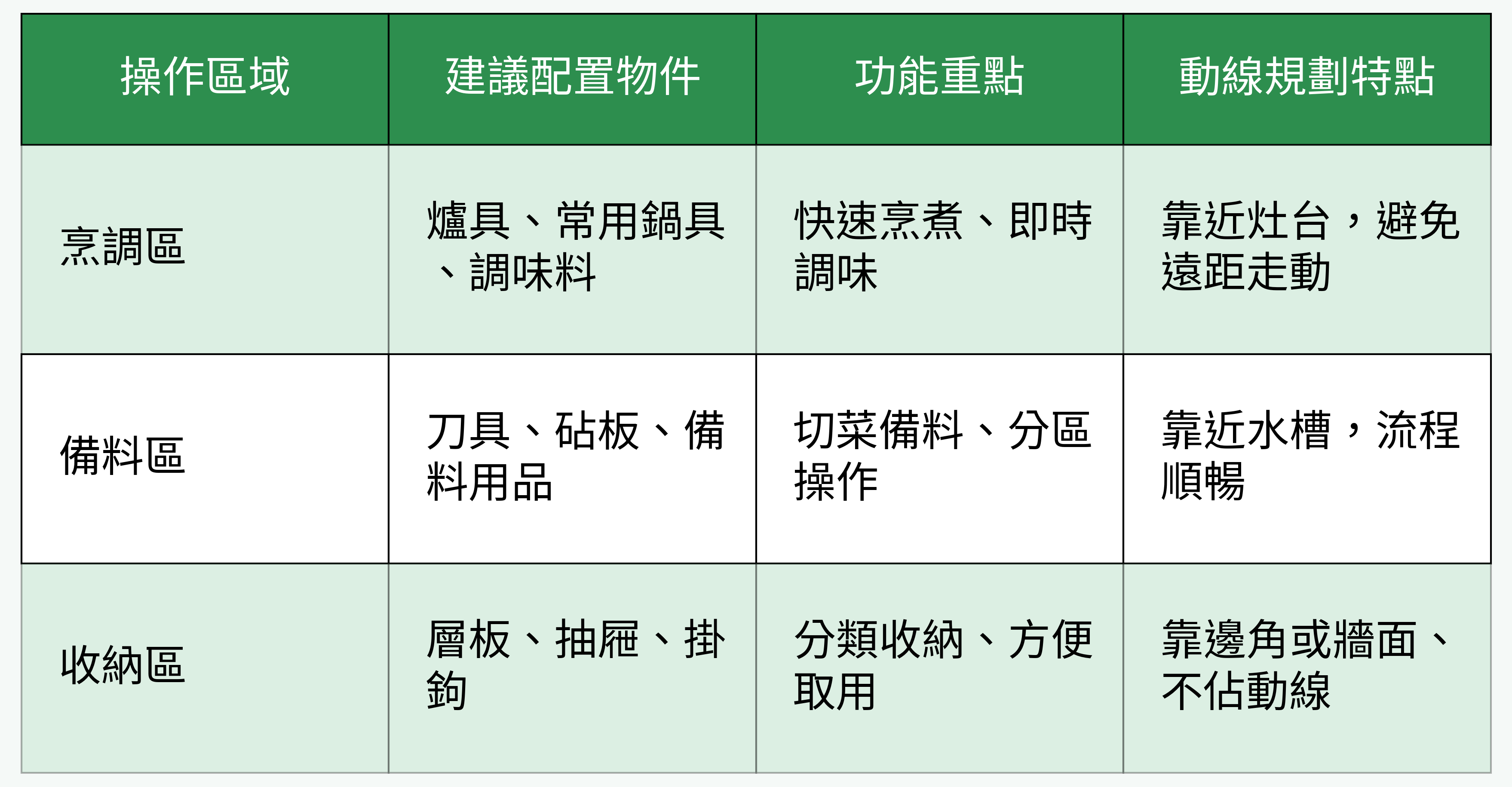 小廚房操作區域對比功能圖