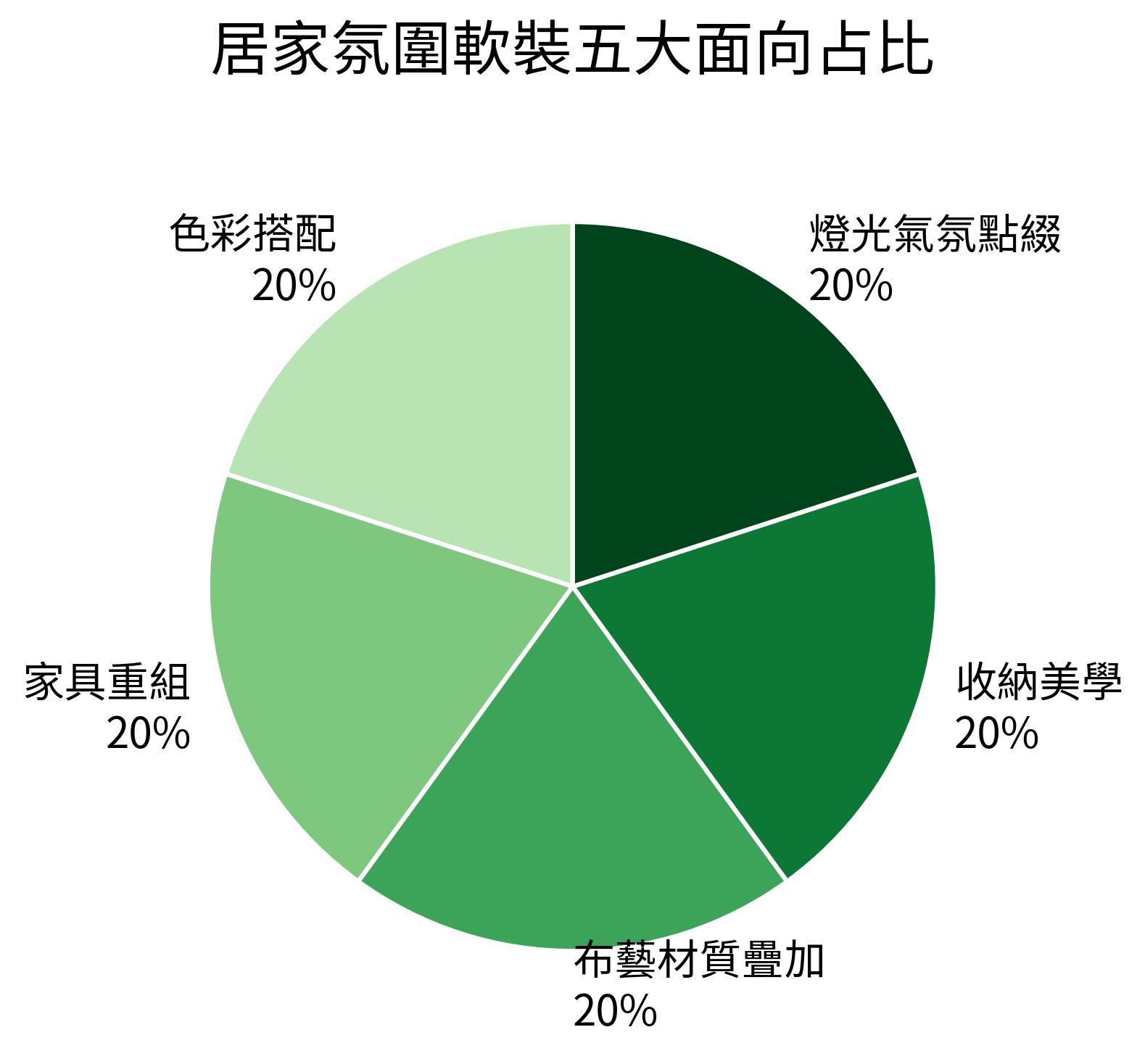 居家氛圍軟裝五大面向占比