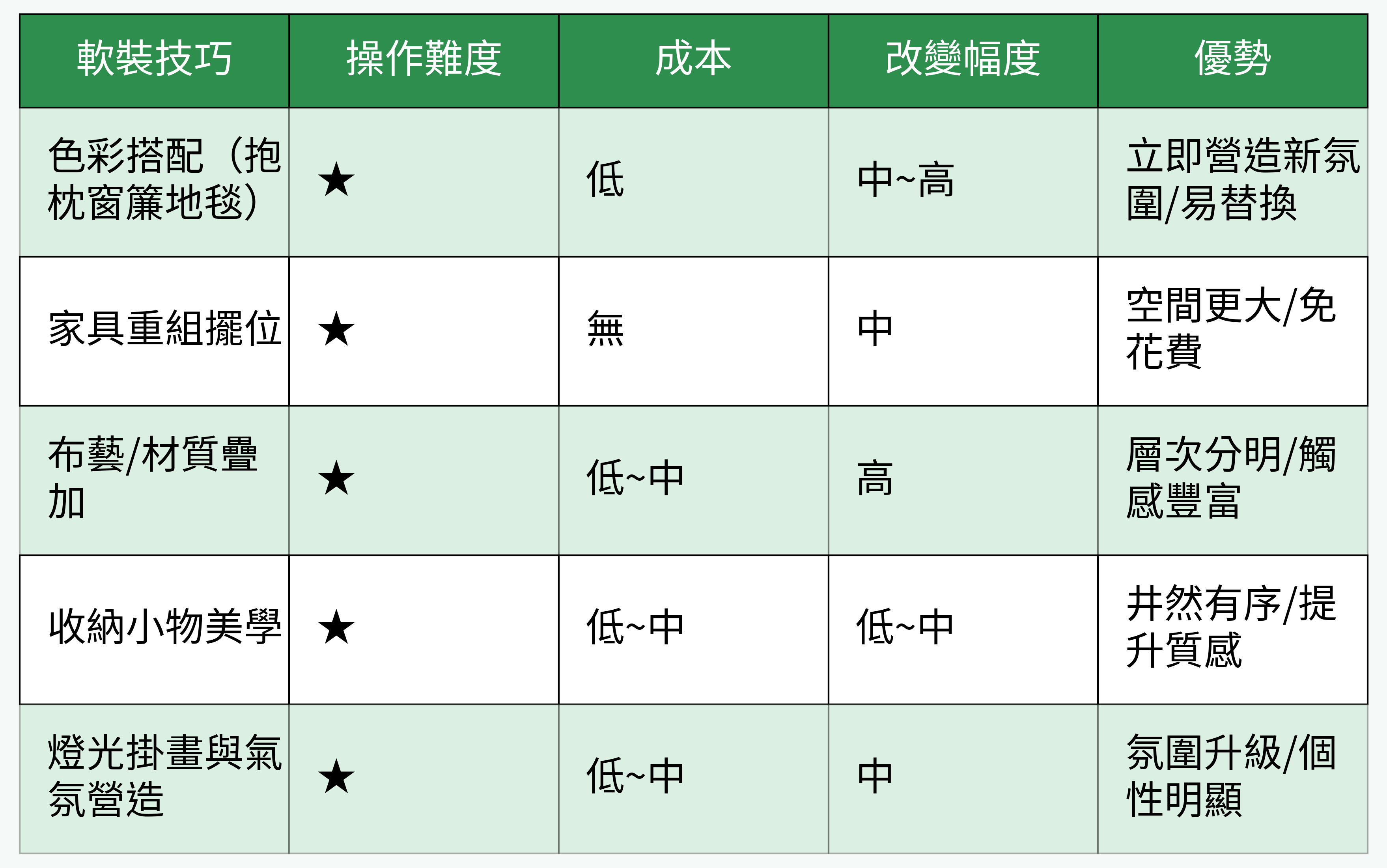 軟裝技巧對照表