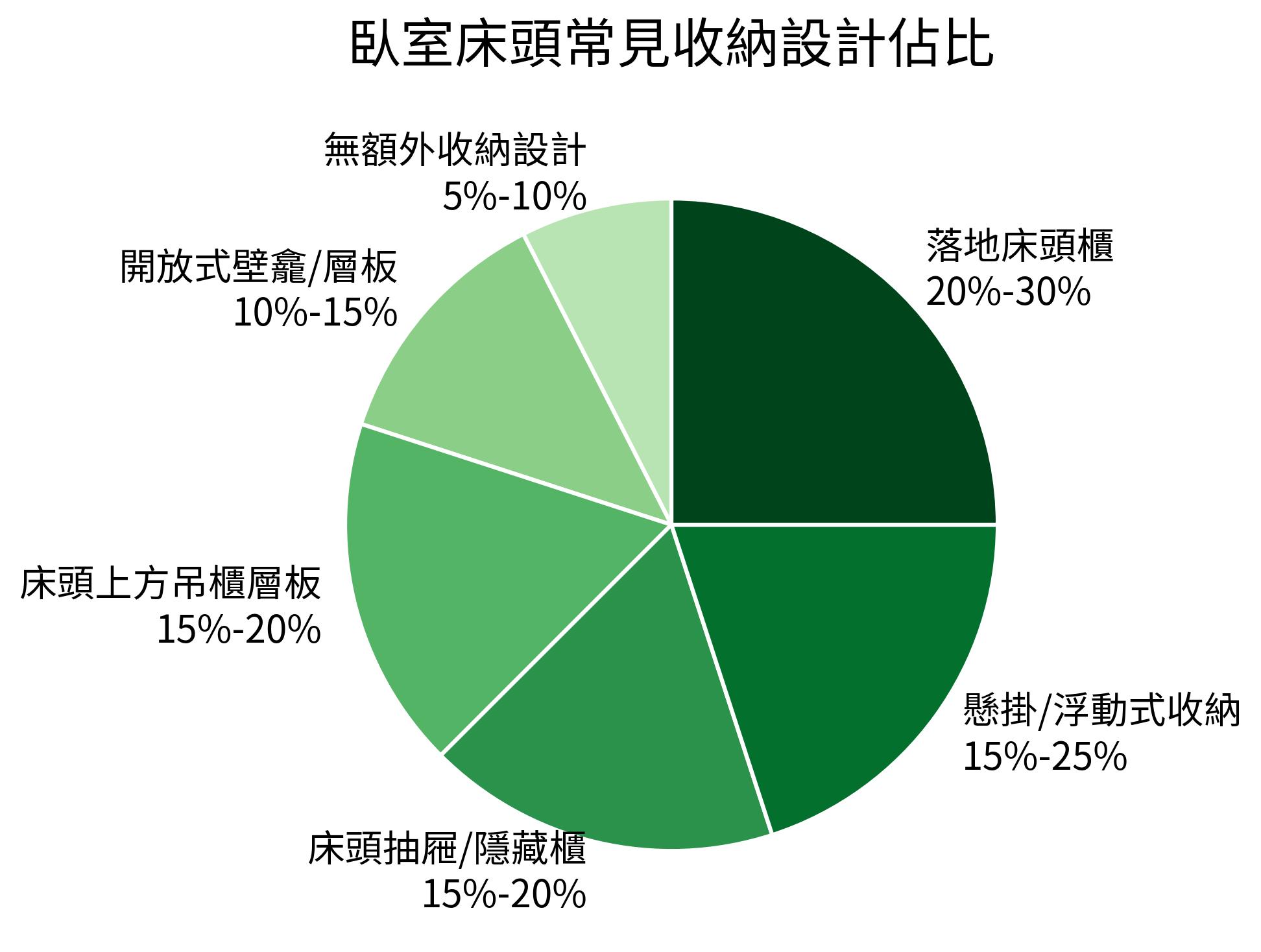 臥室床頭常見收納設計佔比餅狀圖