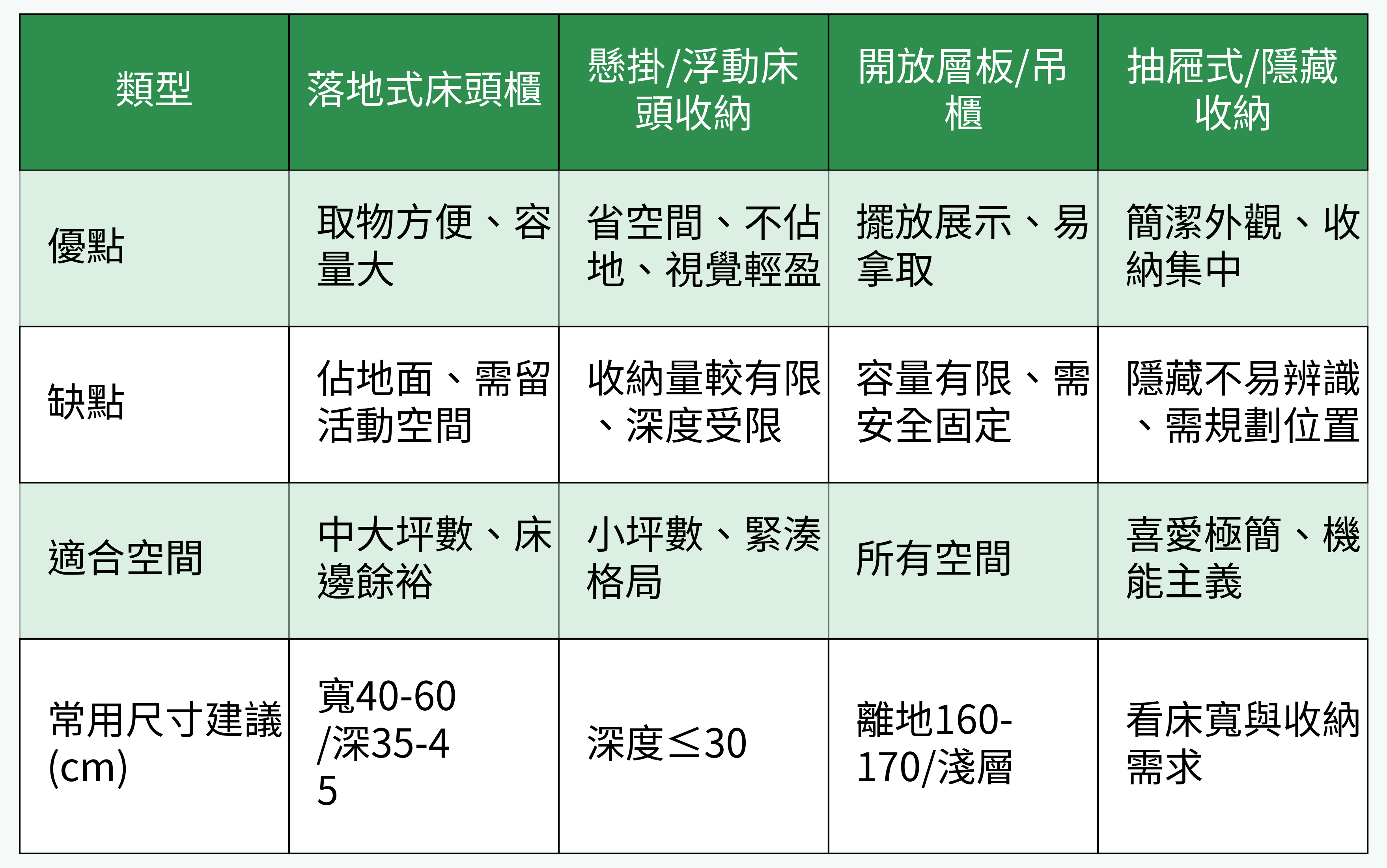 床頭收納類型對比表格圖