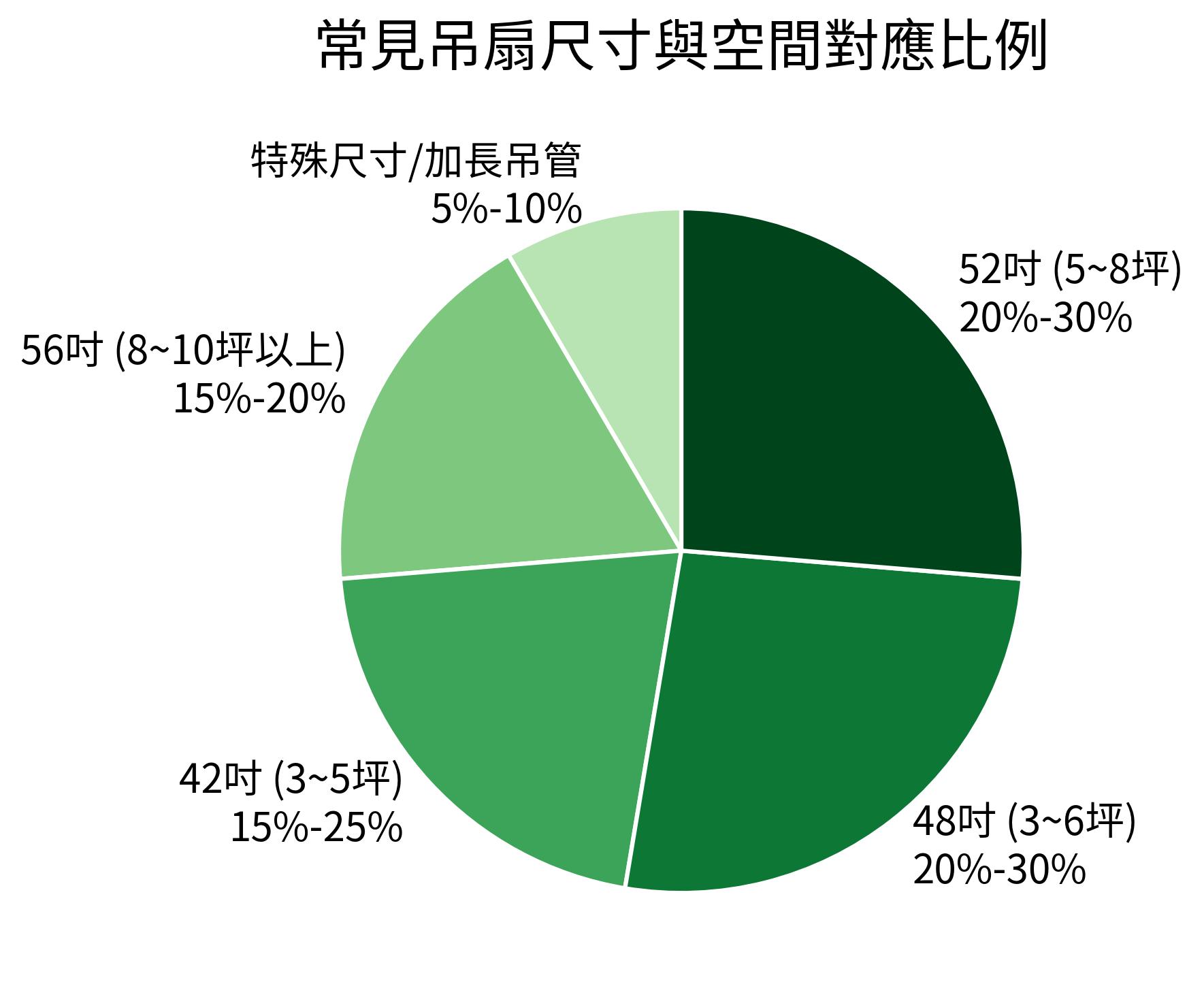 常見吊扇尺寸與空間對應比例