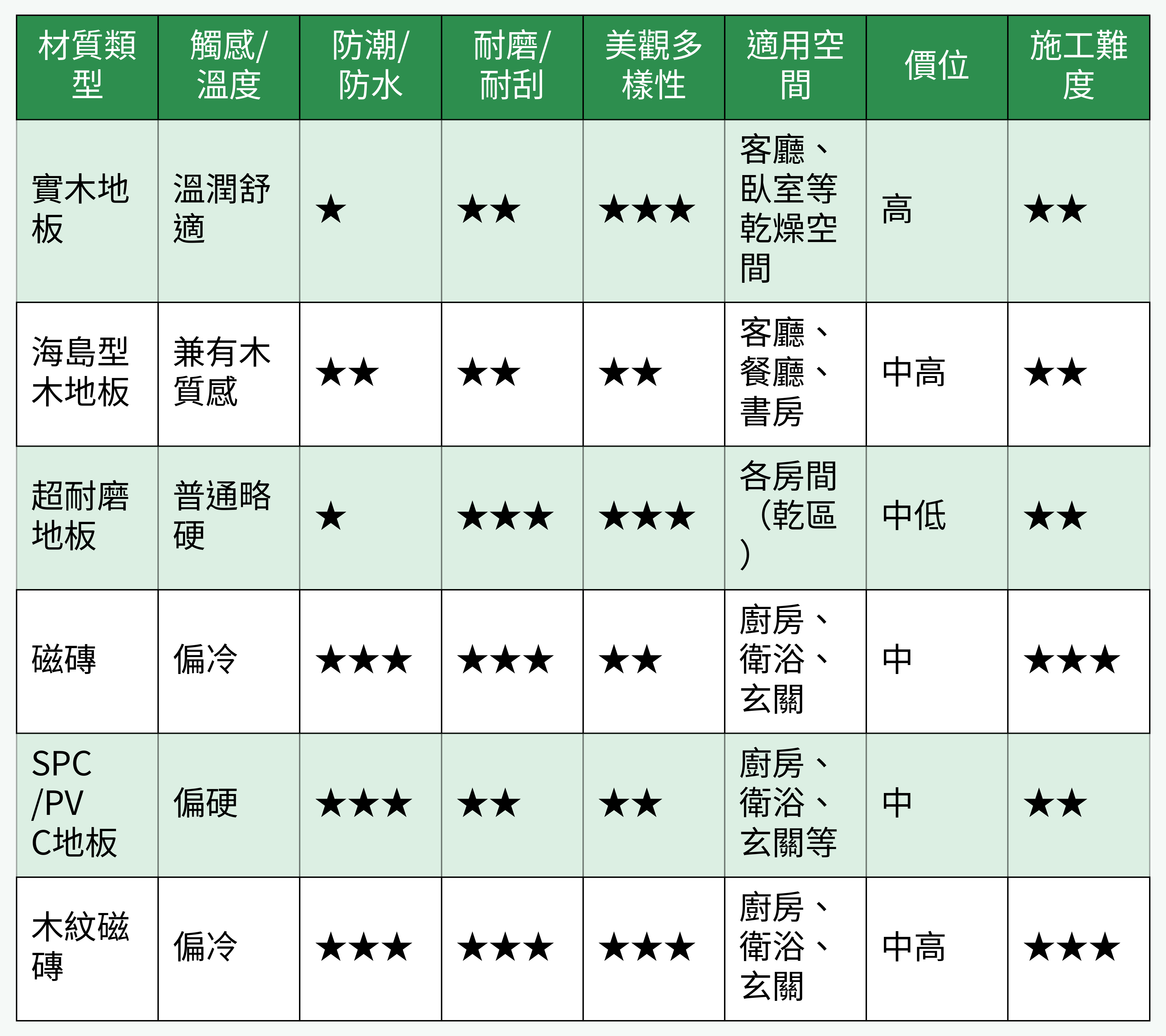 木地板、磁磚、防水地板多面向對比表格