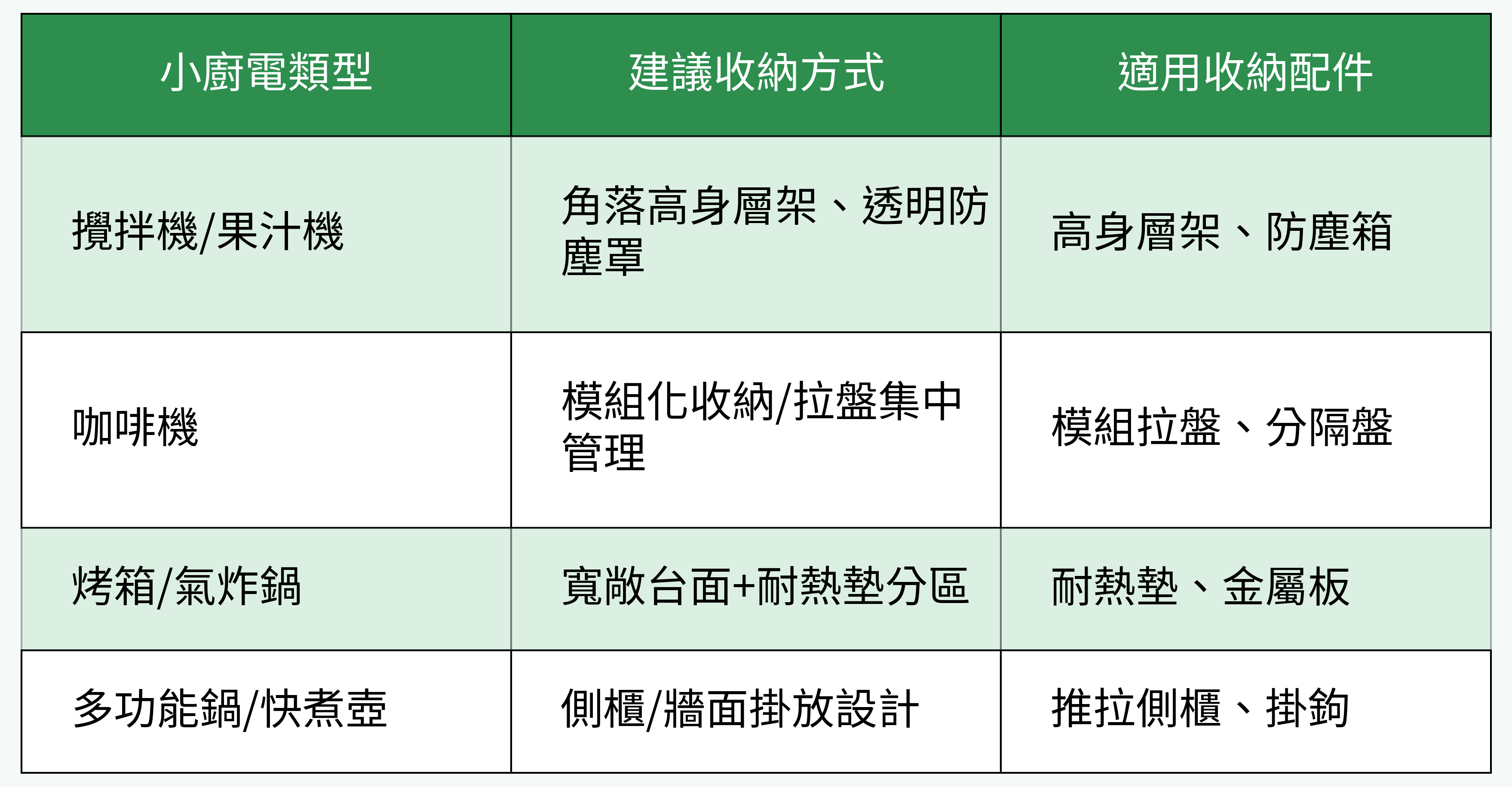 小廚電類型與建議收納方式對比表