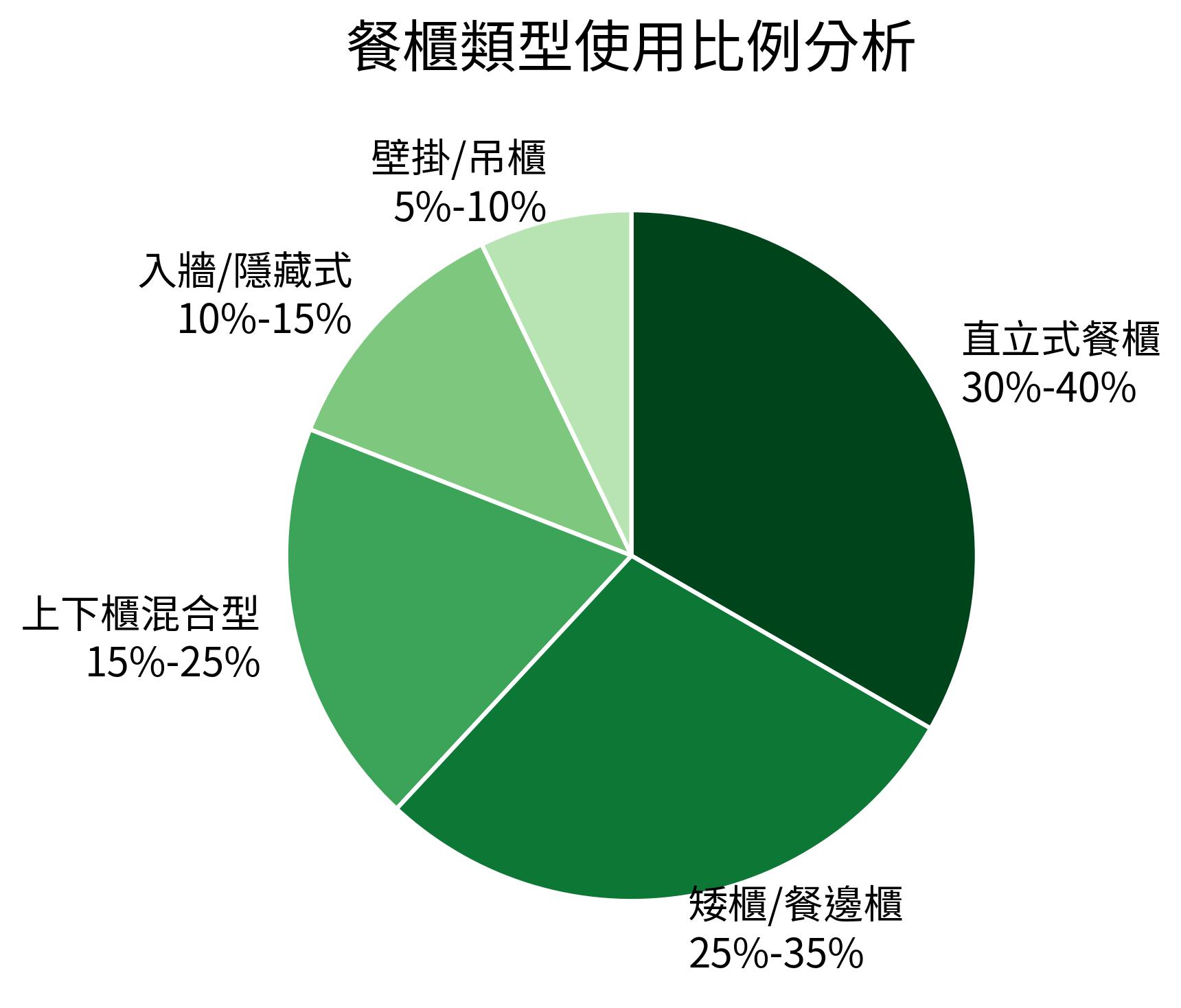 餐櫃類型使用比例分析