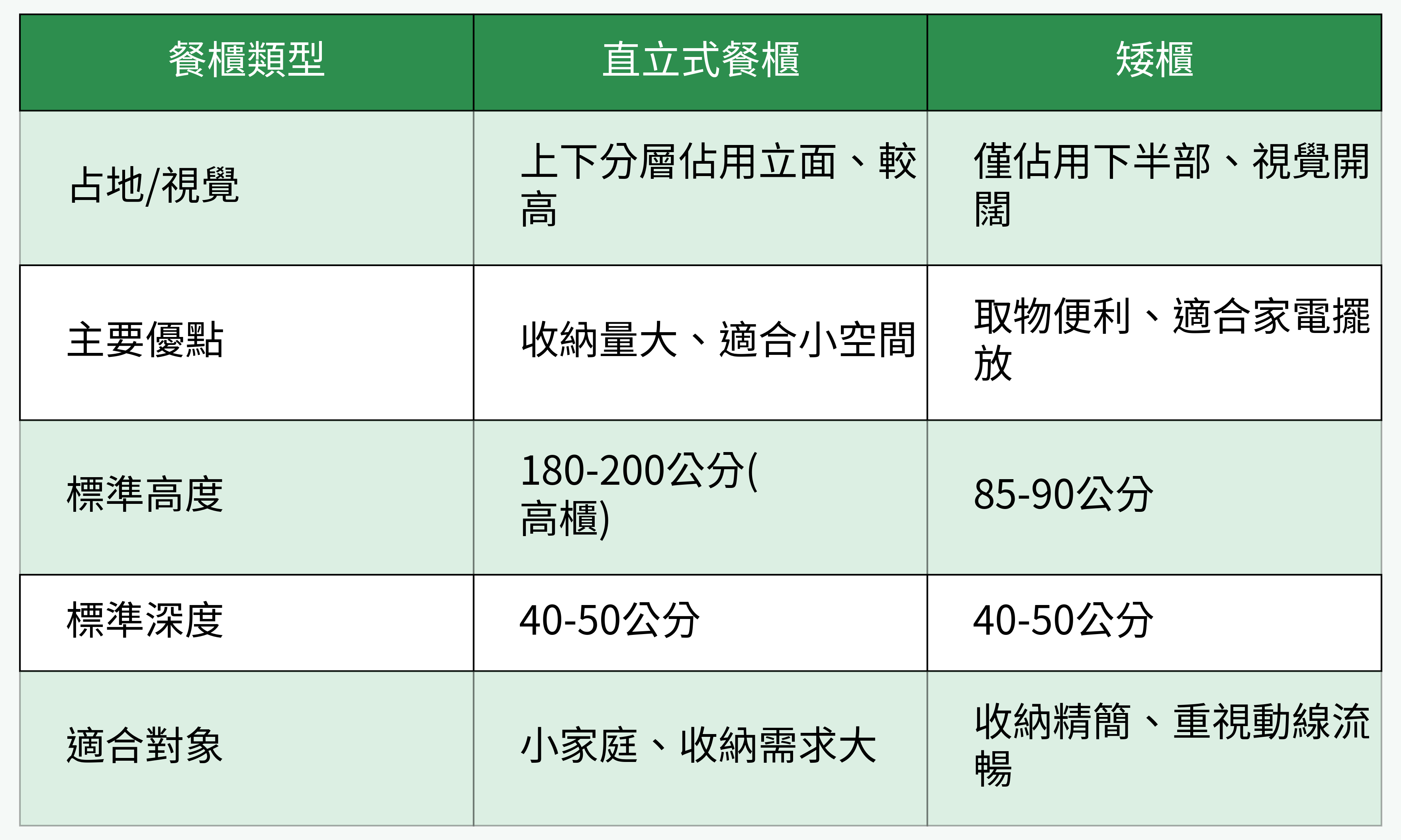 餐櫃類型對比表格圖