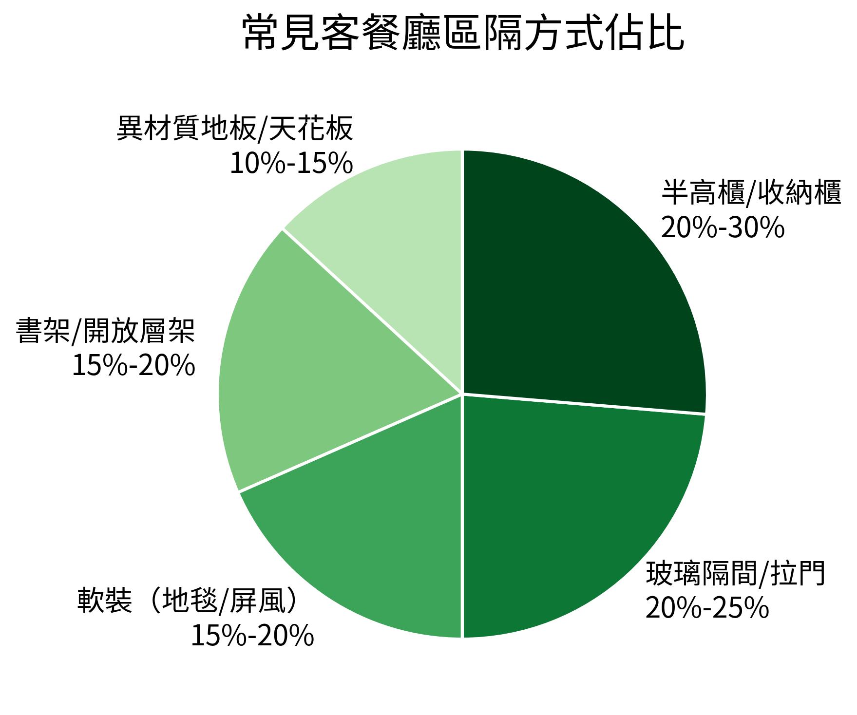常見客餐廳區隔方式佔比